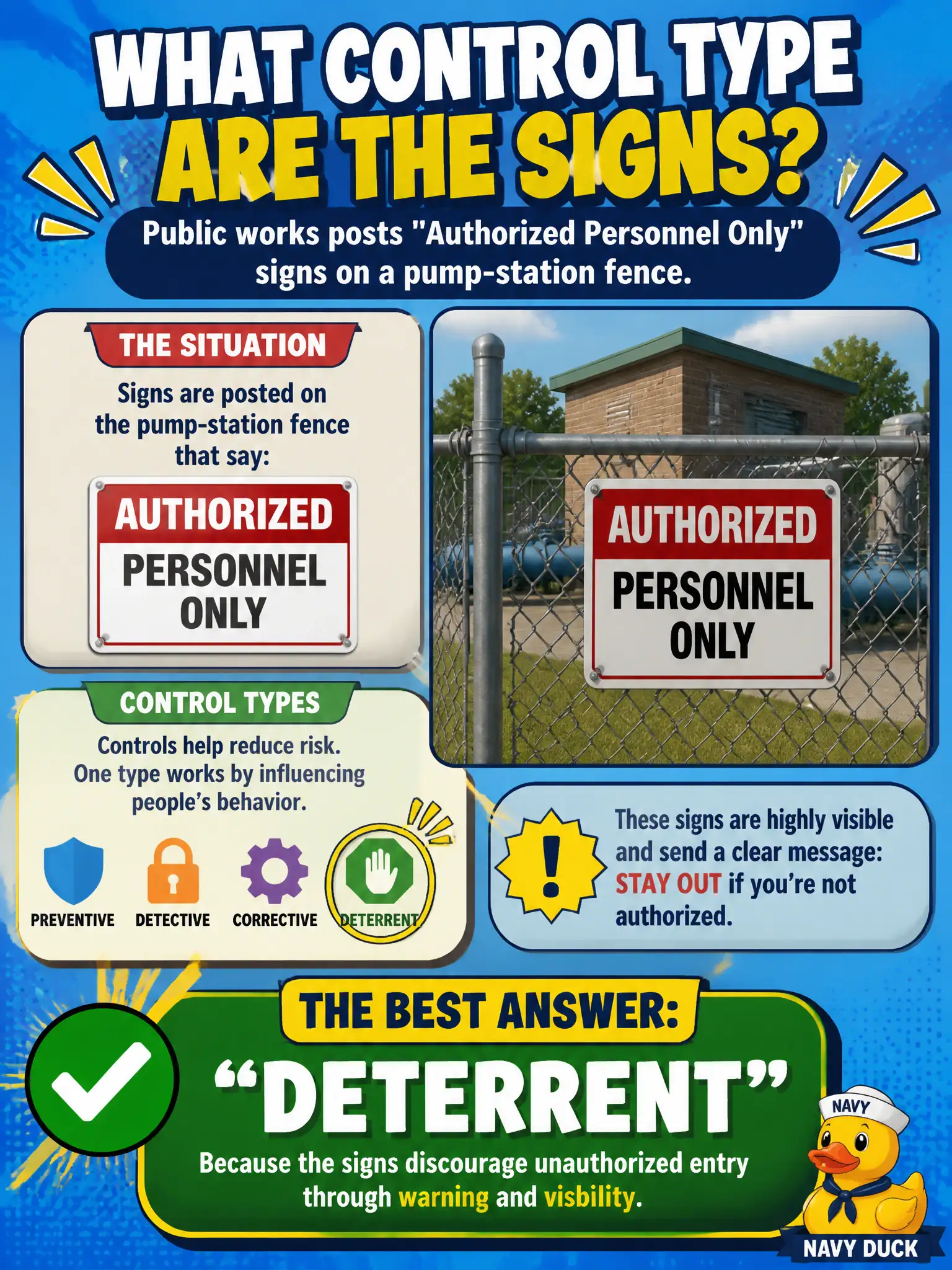 To Create an exciting colorful infographic that explains the concepts in the question: Question: Public works posts 'Authorized Personnel Only' signs on a pump-station fence. Which control type best describes the signs by themselves? Correct Answer: Deterrent, because the signs discourage unauthorized entry through warning and visibility. Put EVERY visible label in double quotes. No people. No A/B/C/D letters. In one of the four corners put a little "Navy Duck".