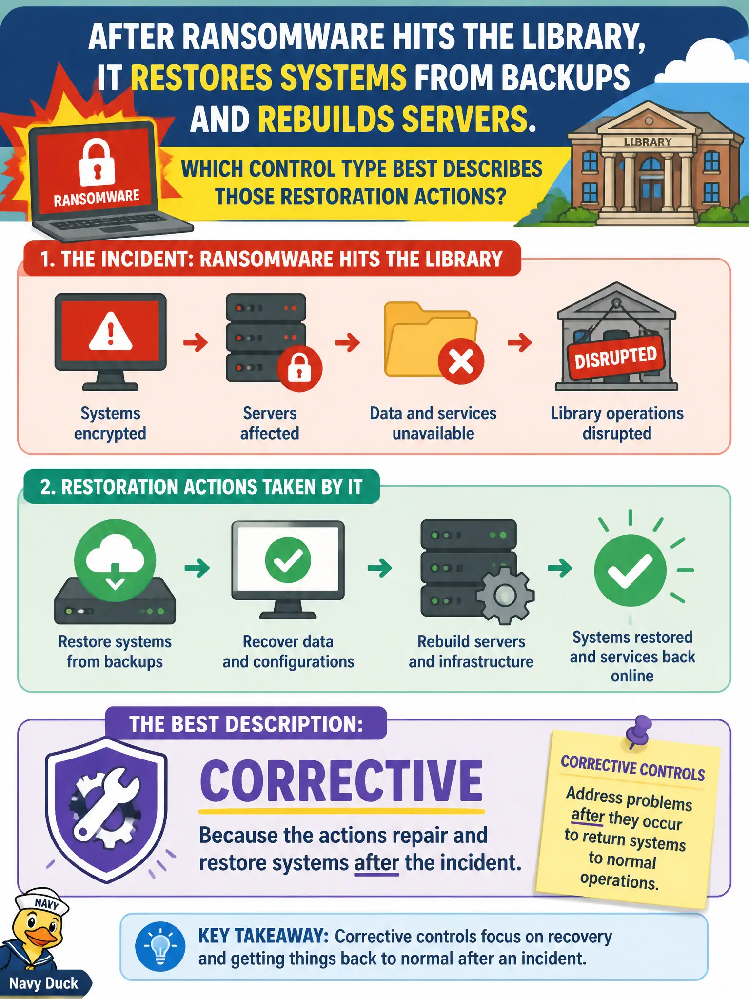 To Create an exciting colorful infographic that explains the concepts in the question: Question: After ransomware hits the library, IT restores systems from backups and rebuilds servers. Which control type best describes those restoration actions? Correct Answer: Corrective, because the actions repair and restore systems after the incident. Put EVERY visible label in double quotes. No people. No A/B/C/D letters. In one of the four corners put a little "Navy Duck".