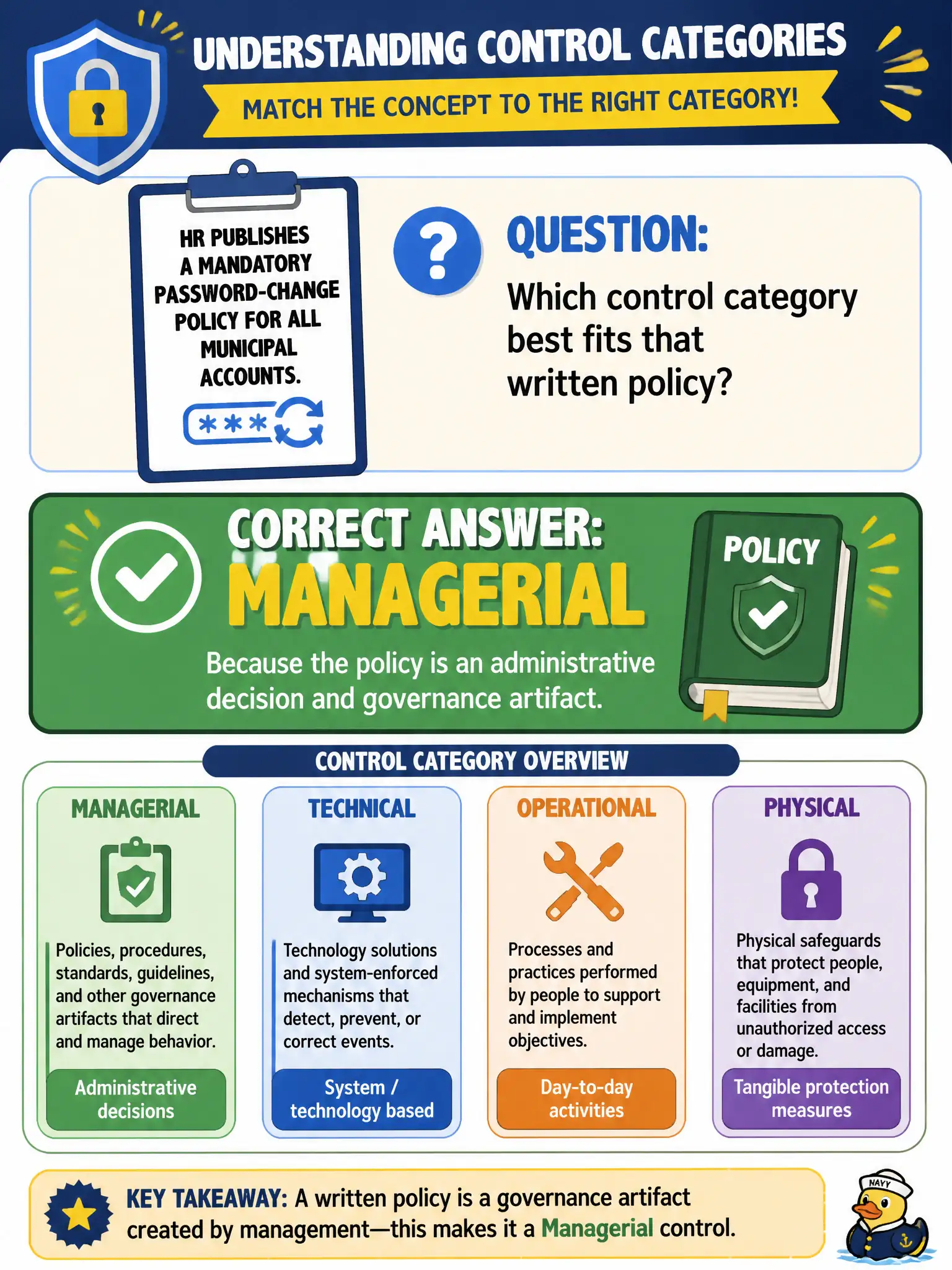 To Create an exciting colorful infographic that explains the concepts in the question: Question: HR publishes a mandatory password-change policy for all municipal accounts. Which control category best fits that written policy? Correct Answer: Managerial, because the policy is an administrative decision and governance artifact. Put EVERY visible label in double quotes. No people. No A/B/C/D letters. In one of the four corners put a little "Navy Duck".