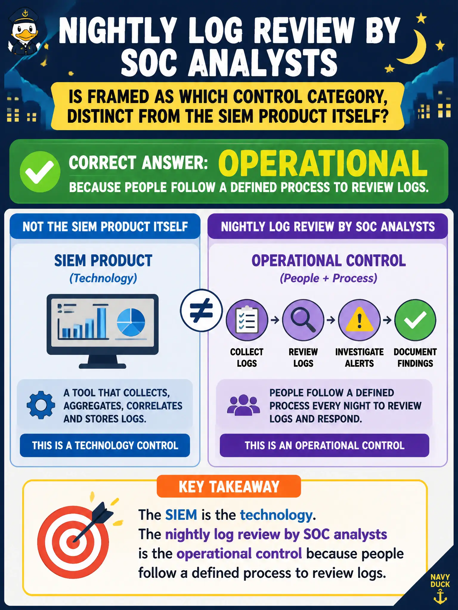To Create an exciting colorful infographic that explains the concepts in the question: Question: Nightly log review by SOC analysts is framed as which control category, distinct from the SIEM product itself? Correct Answer: Operational, because people follow a defined process to review logs. Put EVERY visible label in double quotes. No people. No A/B/C/D letters. In one of the four corners put a little "Navy Duck".