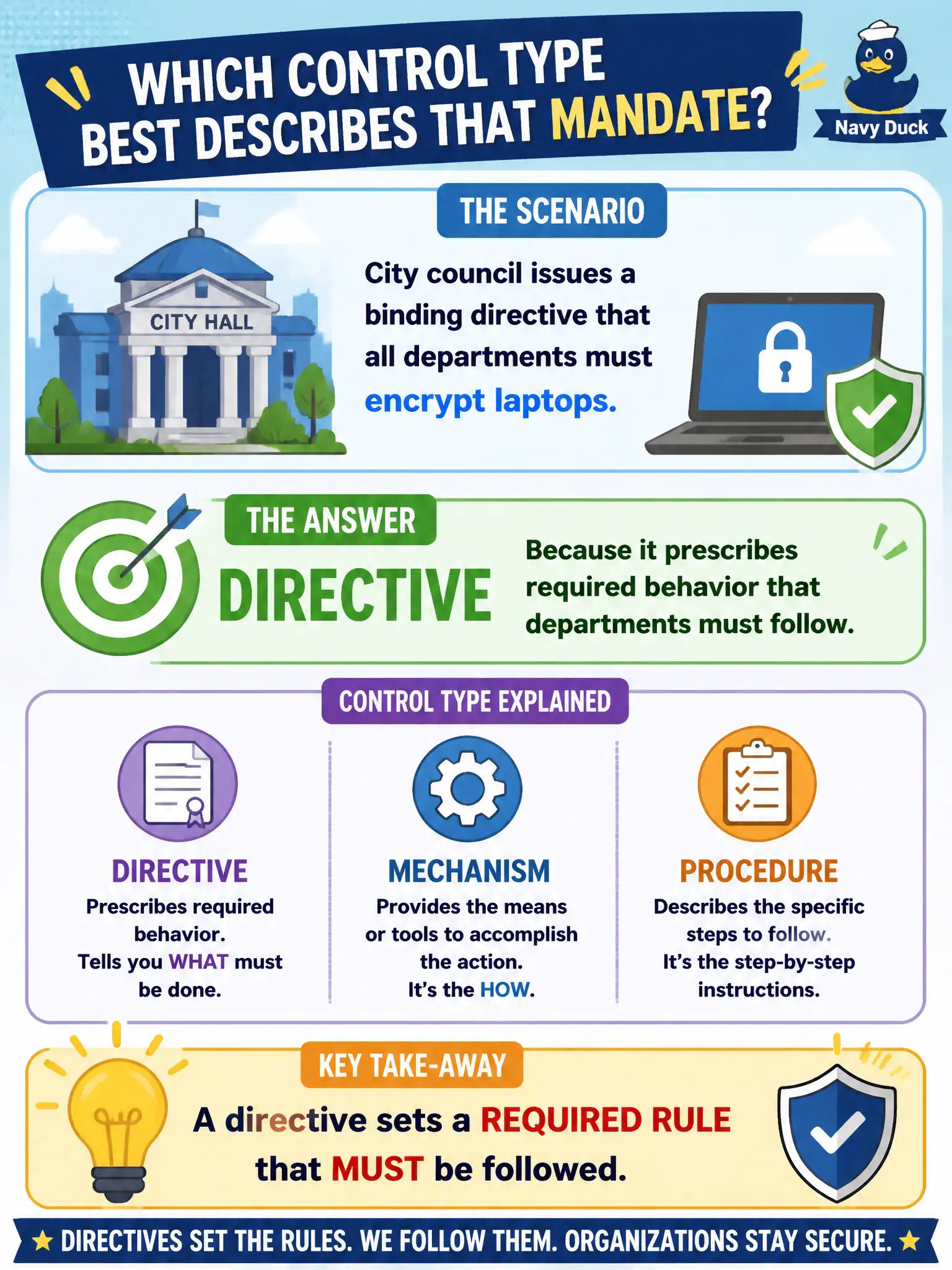 To Create an exciting colorful infographic that explains the concepts in the question: Question: City council issues a binding directive that all departments must encrypt laptops. Which control type best describes that mandate? Correct Answer: Directive, because it prescribes required behavior that departments must follow. Put EVERY visible label in double quotes. No people. No A/B/C/D letters. In one of the four corners put a little "Navy Duck".