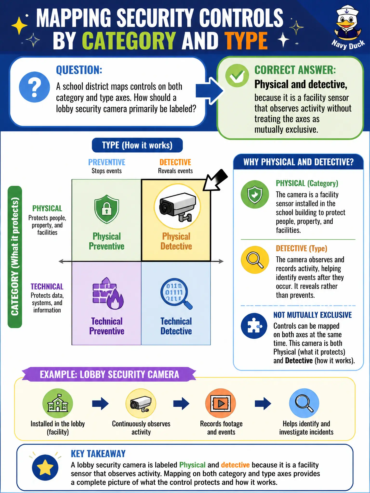 To Create an exciting colorful infographic that explains the concepts in the question: Question: A school district maps controls on both category and type axes. How should a lobby security camera primarily be labeled? Correct Answer: Physical and detective, because it is a facility sensor that observes activity without treating the axes as mutually exclusive. Put EVERY visible label in double quotes. No people. No A/B/C/D letters. In one of the four corners put a little "Navy Duck".