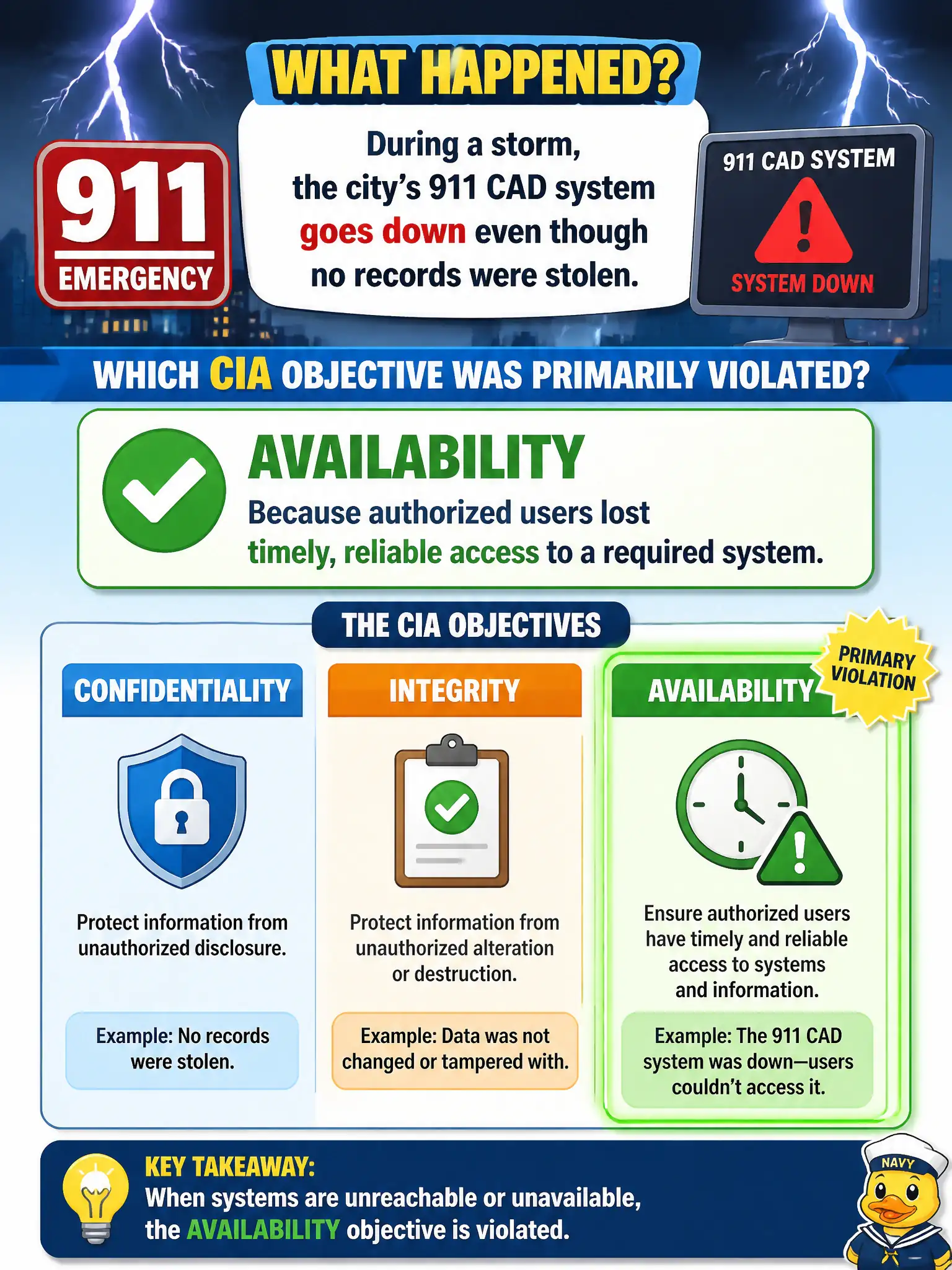To Create an exciting colorful infographic that explains the concepts in the question: Question: During a storm, the city's 911 CAD system goes down even though no records were stolen. Which CIA objective was primarily violated? Correct Answer: Availability, because authorized users lost timely, reliable access to a required system. Put EVERY visible label in double quotes. No people. No A/B/C/D letters. In one of the four corners put a little "Navy Duck".