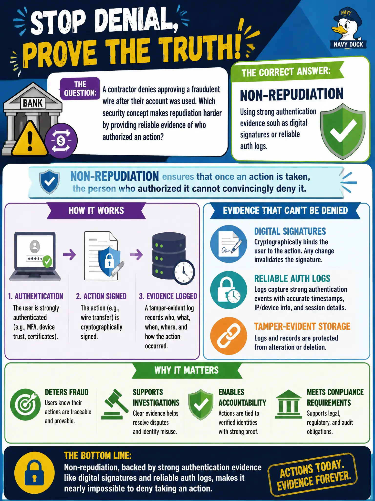 To Create an exciting colorful infographic that explains the concepts in the question: Question: A contractor denies approving a fraudulent wire after their account was used. Which security concept makes repudiation harder by providing reliable evidence of who authorized an action? Correct Answer: Non-repudiation, using strong authentication evidence such as digital signatures or reliable auth logs. Put EVERY visible label in double quotes. No people. No A/B/C/D letters. In one of the four corners put a little "Navy Duck".