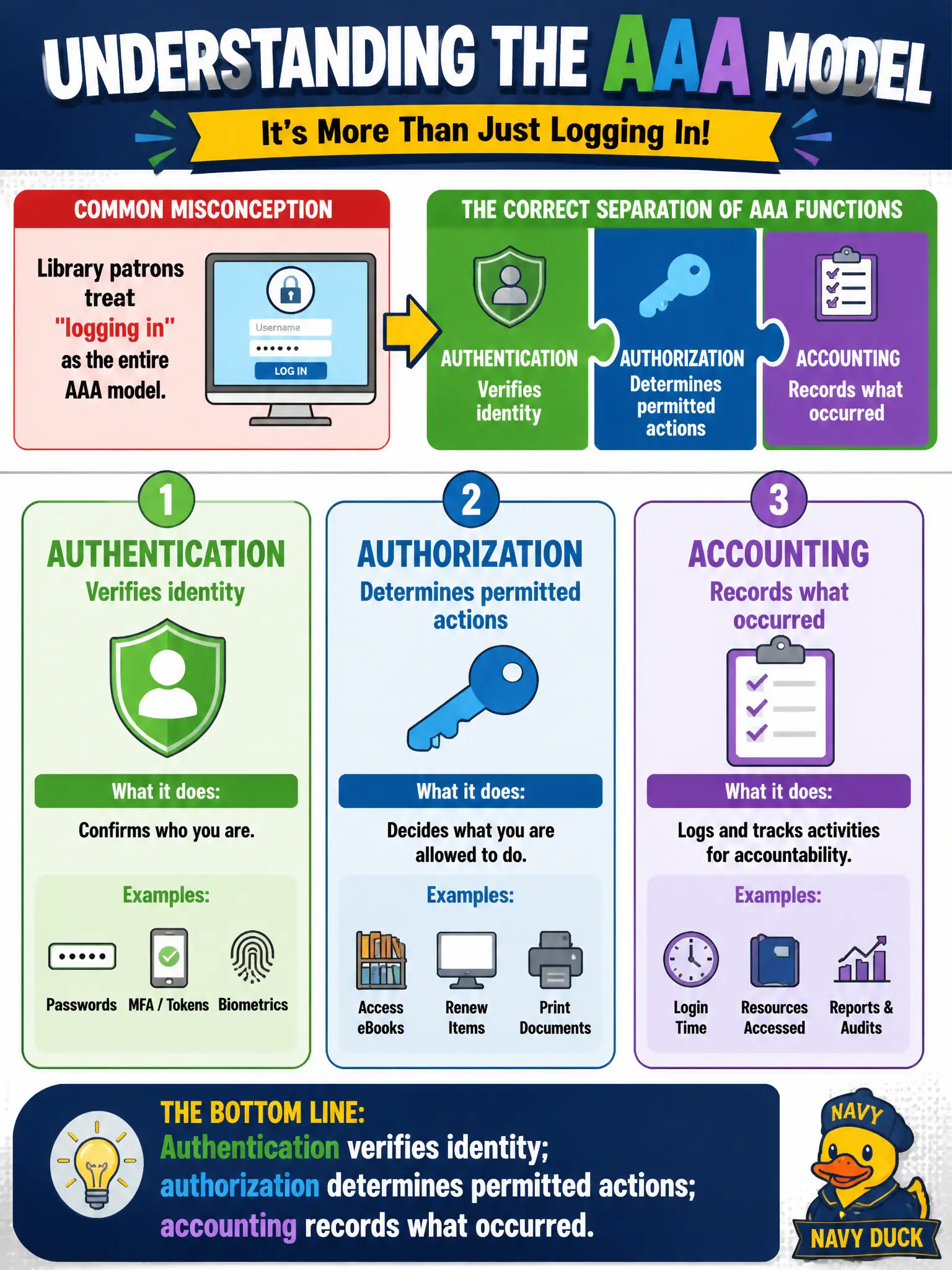 To Create an exciting colorful infographic that explains the concepts in the question: Question: Library patrons treat 'logging in' as the entire AAA model. Which statement correctly separates the AAA functions? Correct Answer: Authentication verifies identity; authorization determines permitted actions; accounting records what occurred. Put EVERY visible label in double quotes. No people. No A/B/C/D letters. In one of the four corners put a little "Navy Duck".