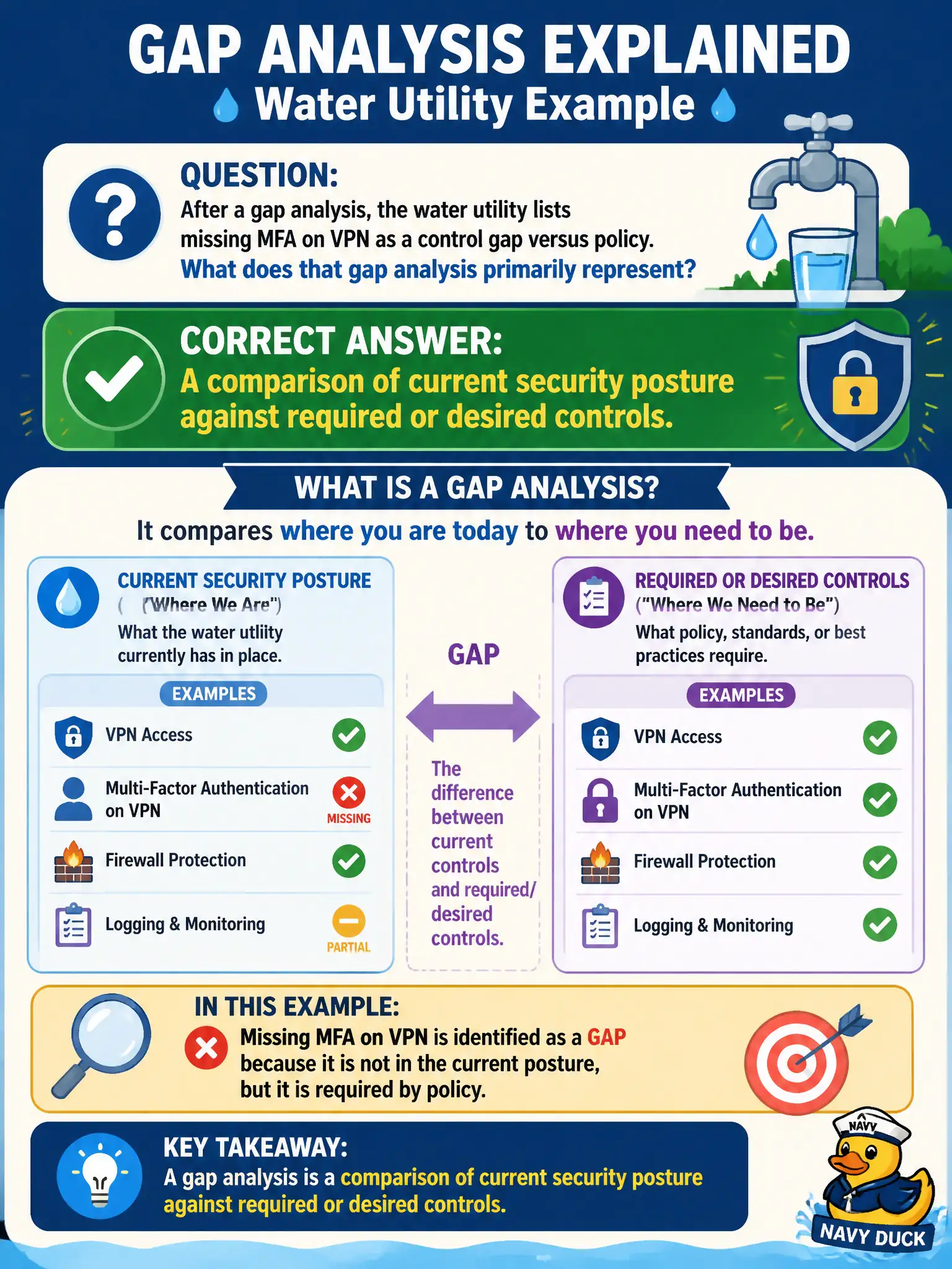 To Create an exciting colorful infographic that explains the concepts in the question: Question: After a gap analysis, the water utility lists missing MFA on VPN as a control gap versus policy. What does that gap analysis primarily represent? Correct Answer: A comparison of current security posture against required or desired controls. Put EVERY visible label in double quotes. No people. No A/B/C/D letters. In one of the four corners put a little "Navy Duck".