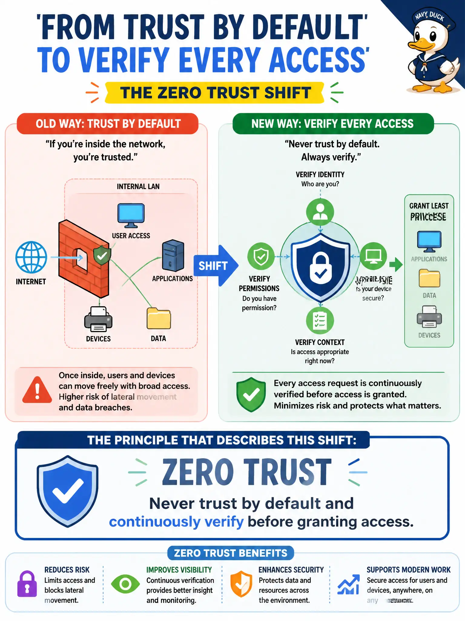 To Create an exciting colorful infographic that explains the concepts in the question: Question: A county moves from trusting the internal LAN by default to verifying every access request. Which principle best describes that shift? Correct Answer: Zero trust: never trust by default and continuously verify before granting access. Put EVERY visible label in double quotes. No people. No A/B/C/D letters. In one of the four corners put a little "Navy Duck".
