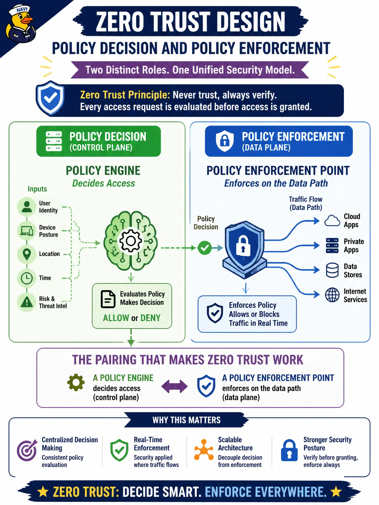 To Create an exciting colorful infographic that explains the concepts in the question: Question: In a zero-trust design discussion, which pairing correctly places the policy decision and the policy enforcement roles? Correct Answer: A policy engine decides access (control plane) while a policy enforcement point enforces on the data path (data plane). Put EVERY visible label in double quotes. No people. No A/B/C/D letters. In one of the four corners put a little "Navy Duck".
