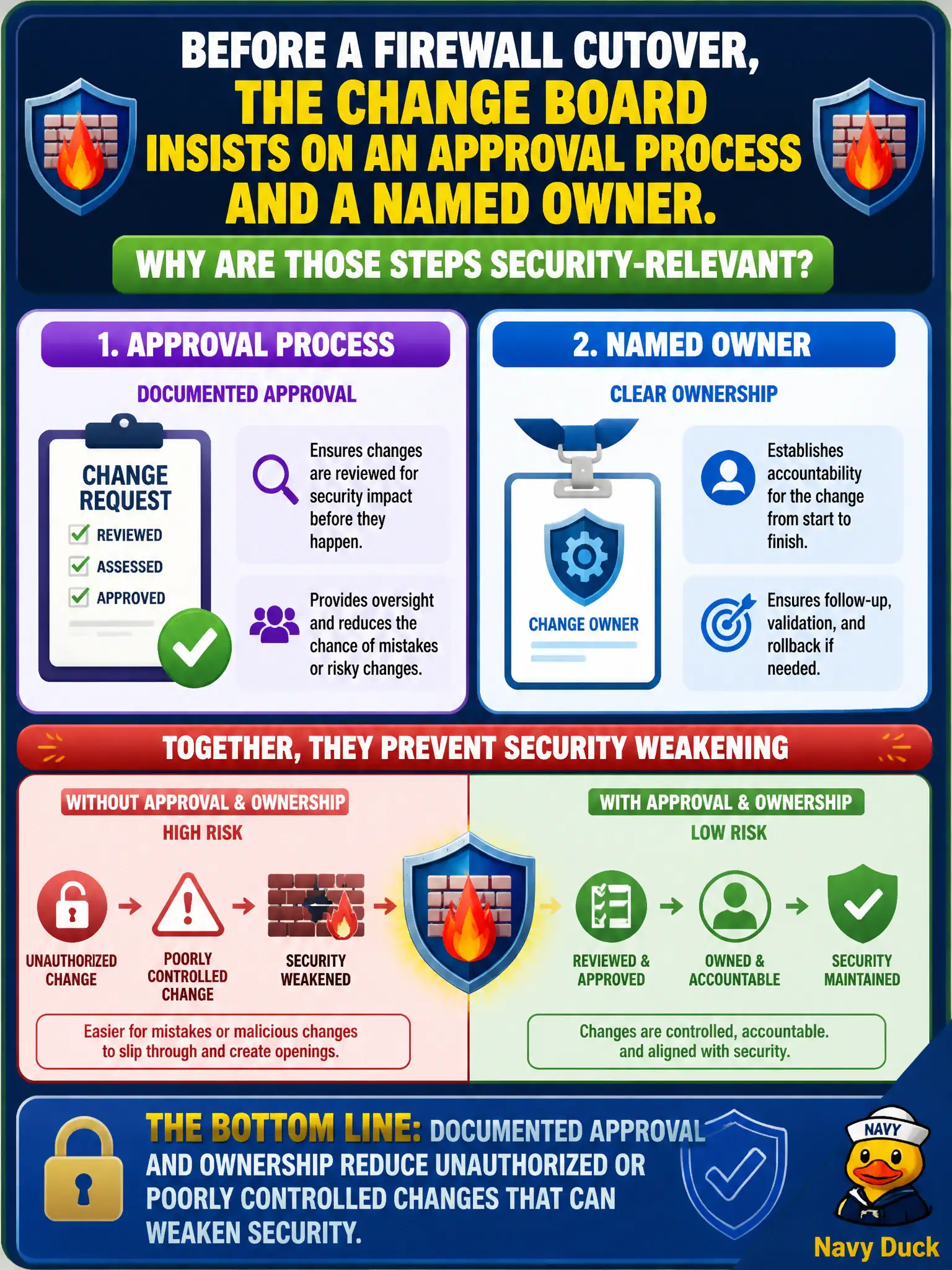 To Create an exciting colorful infographic that explains the concepts in the question: Question: Before a firewall cutover, the change board insists on an approval process and a named owner. Why are those steps security-relevant? Correct Answer: Documented approval and ownership reduce unauthorized or poorly controlled changes that can weaken security. Put EVERY visible label in double quotes. No people. No A/B/C/D letters. In one of the four corners put a little "Navy Duck".