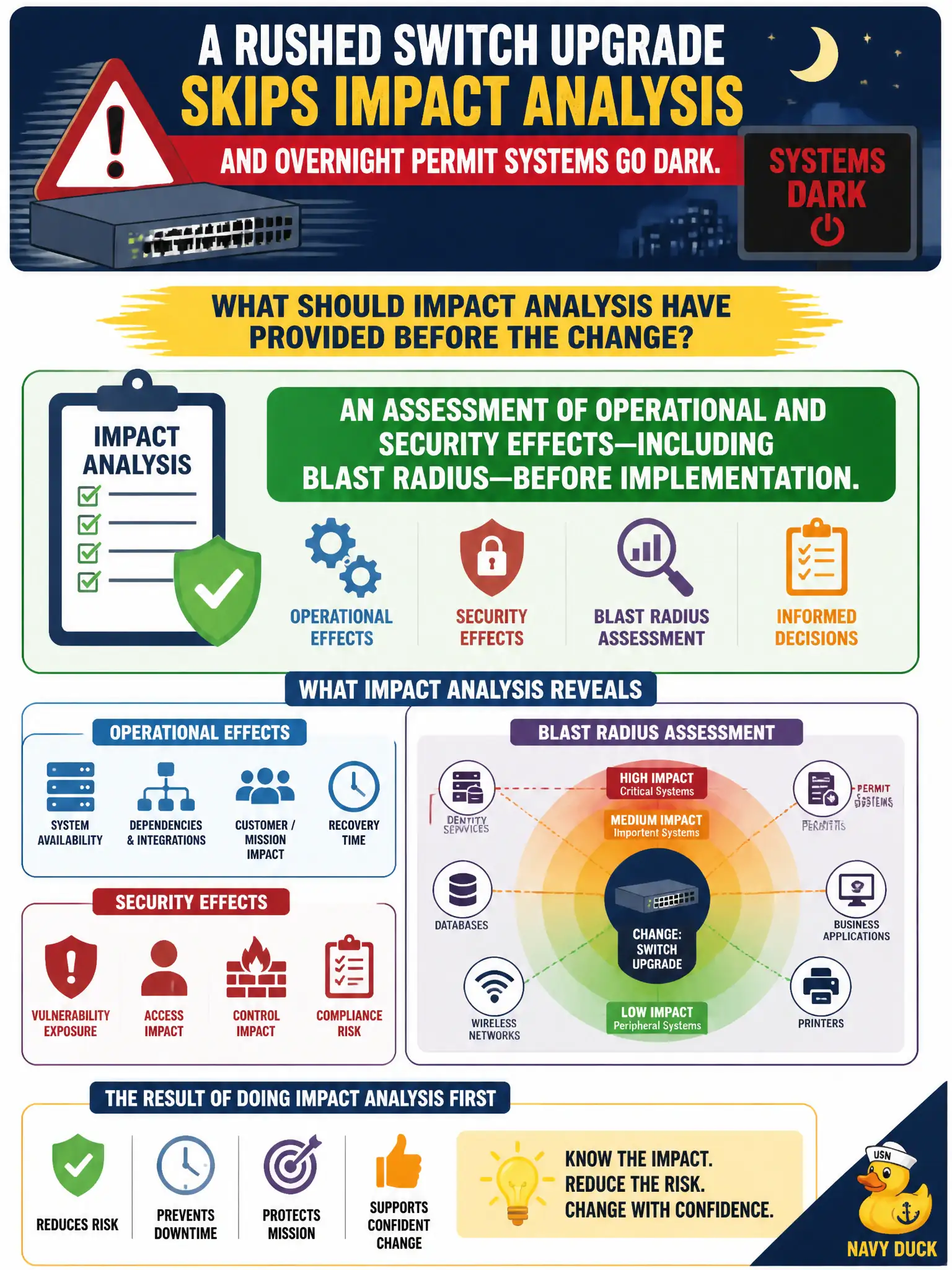To Create an exciting colorful infographic that explains the concepts in the question: Question: A rushed switch upgrade skips impact analysis and overnight permit systems go dark. What should impact analysis have provided before the change? Correct Answer: An assessment of operational and security effects—including blast radius—before implementation. Put EVERY visible label in double quotes. No people. No A/B/C/D letters. In one of the four corners put a little "Navy Duck".