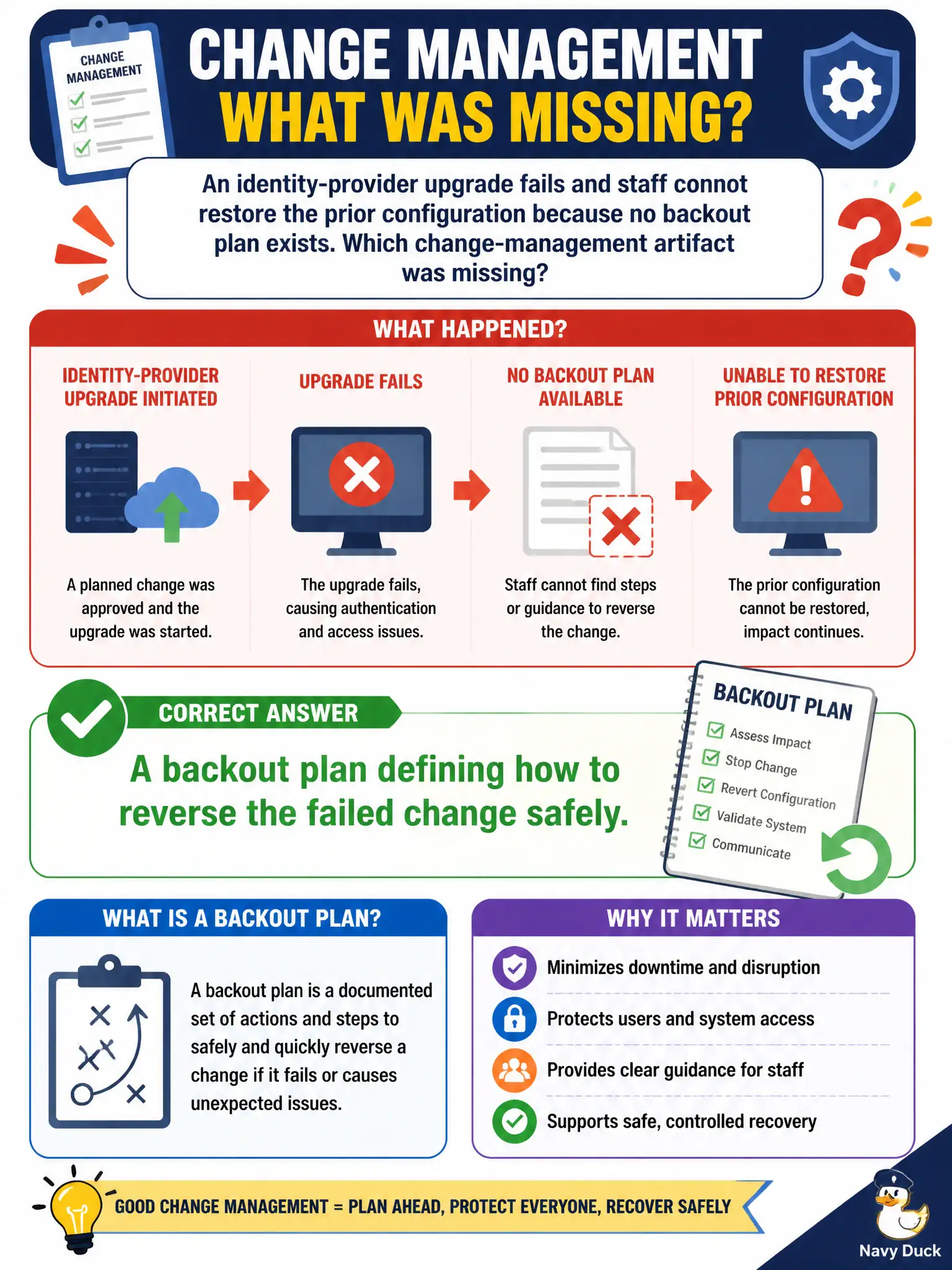 To Create an exciting colorful infographic that explains the concepts in the question: Question: An identity-provider upgrade fails and staff cannot restore the prior configuration because no backout plan exists. Which change-management artifact was missing? Correct Answer: A backout plan defining how to reverse the failed change safely. Put EVERY visible label in double quotes. No people. No A/B/C/D letters. In one of the four corners put a little "Navy Duck".