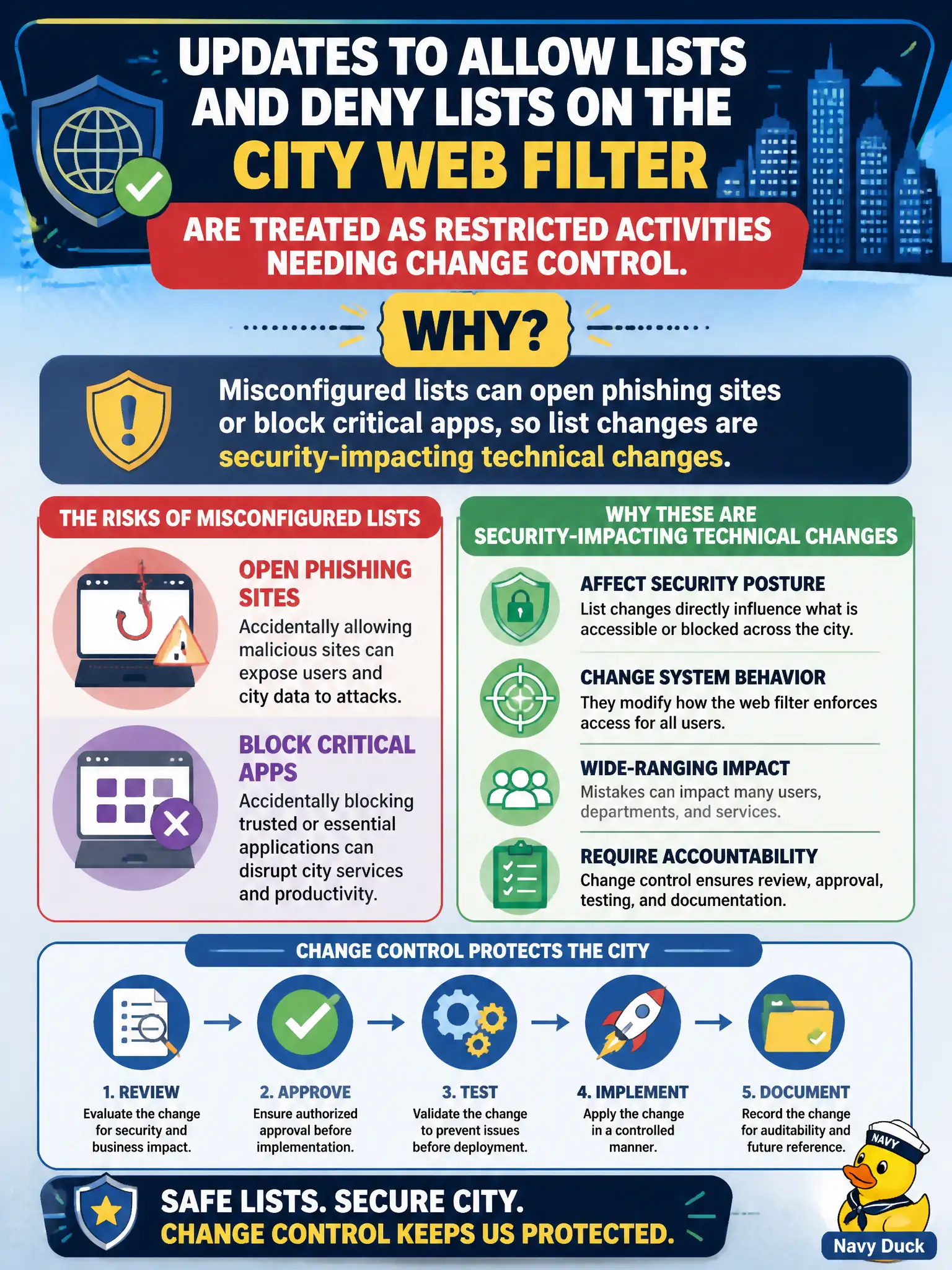 To Create an exciting colorful infographic that explains the concepts in the question: Question: Updates to allow lists and deny lists on the city web filter are treated as restricted activities needing change control. Why? Correct Answer: Misconfigured lists can open phishing sites or block critical apps, so list changes are security-impacting technical changes. Put EVERY visible label in double quotes. No people. No A/B/C/D letters. In one of the four corners put a little "Navy Duck".