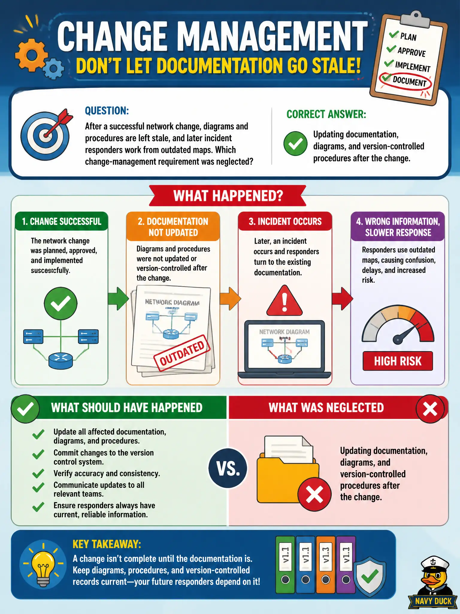 To Create an exciting colorful infographic that explains the concepts in the question: Question: After a successful network change, diagrams and procedures are left stale, and later incident responders work from outdated maps. Which change-management requirement was neglected? Correct Answer: Updating documentation, diagrams, and version-controlled procedures after the change. Put EVERY visible label in double quotes. No people. No A/B/C/D letters. In one of the four corners put a little "Navy Duck".