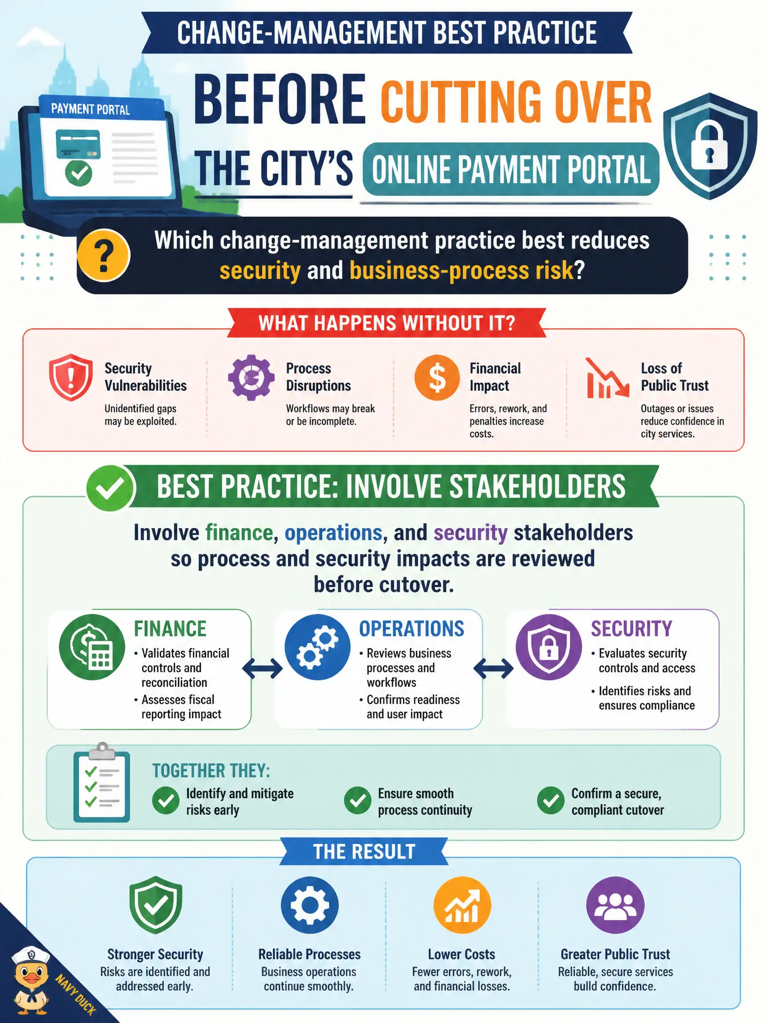 To Create an exciting colorful infographic that explains the concepts in the question: Question: Before cutting over the city's online payment portal, which change-management practice best reduces security and business-process risk? Correct Answer: Involve finance, operations, and security stakeholders so process and security impacts are reviewed before cutover. Put EVERY visible label in double quotes. No people. No A/B/C/D letters. In one of the four corners put a little "Navy Duck".