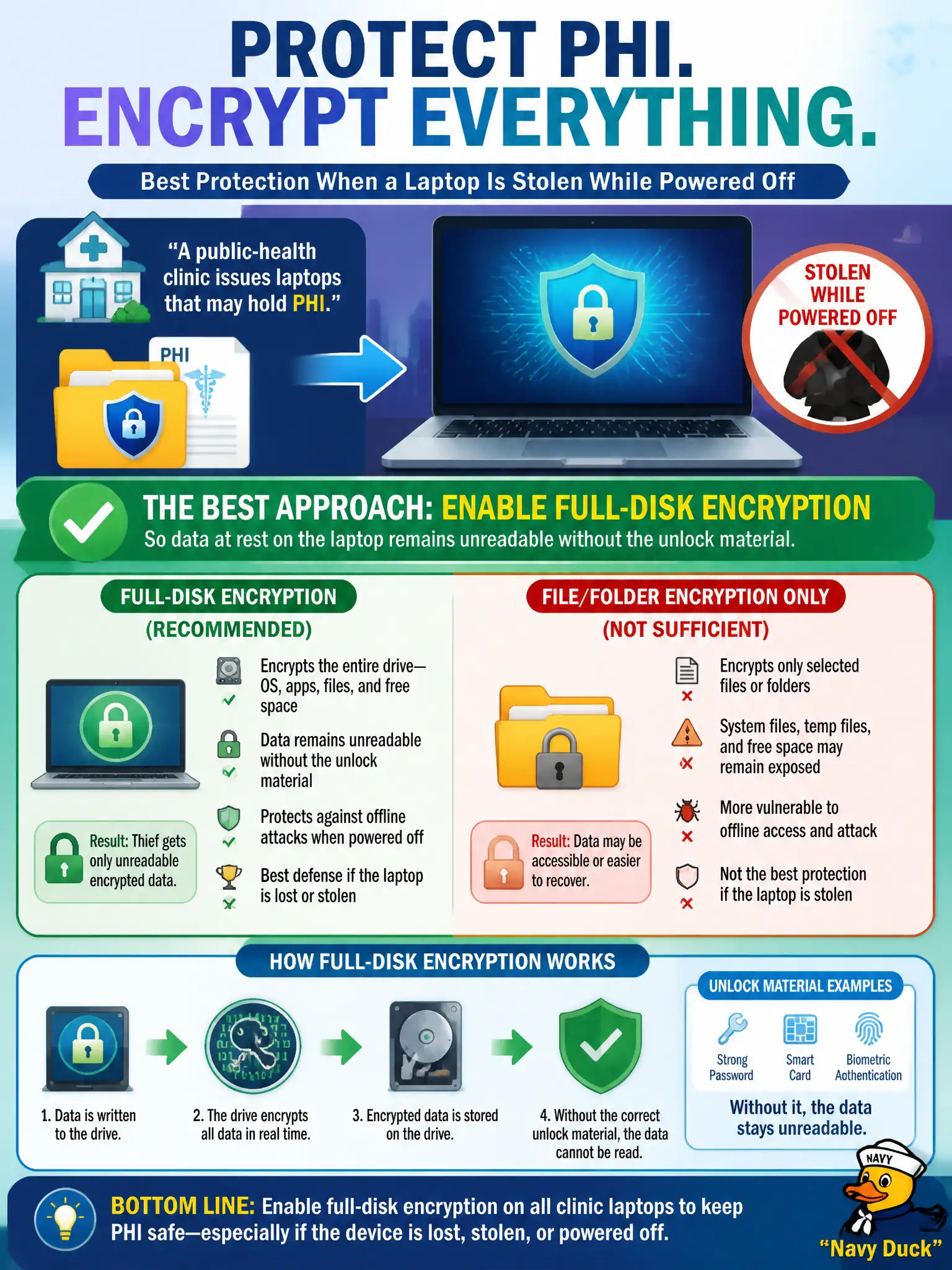 To Create an exciting colorful infographic that explains the concepts in the question: Question: A public-health clinic issues laptops that may hold PHI. Which encryption approach best protects that data if a laptop is stolen while powered off? Correct Answer: Enable full-disk encryption so data at rest on the laptop remains unreadable without the unlock material. Put EVERY visible label in double quotes. No people. No A/B/C/D letters. In one of the four corners put a little "Navy Duck".