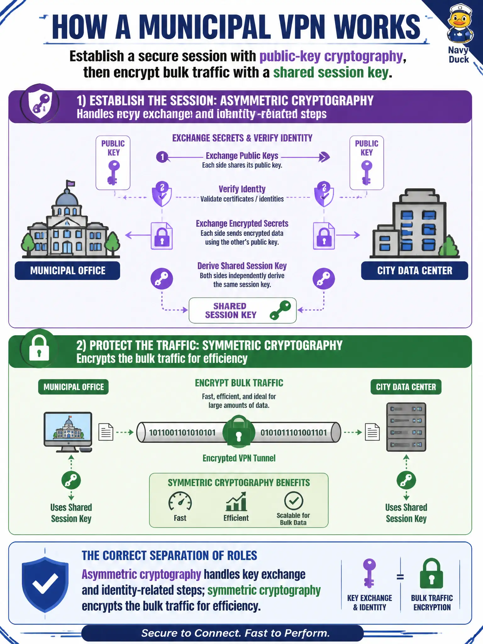 To Create an exciting colorful infographic that explains the concepts in the question: Question: A municipal VPN establishes a session by exchanging secrets with public-key cryptography, then encrypts bulk traffic with a shared session key. Which statement correctly separates those roles? Correct Answer: Asymmetric cryptography handles key exchange and identity-related steps; symmetric cryptography encrypts the bulk traffic for efficiency. Put EVERY visible label in double quotes. No people. No A/B/C/D letters. In one of the four corners put a little "Navy Duck".