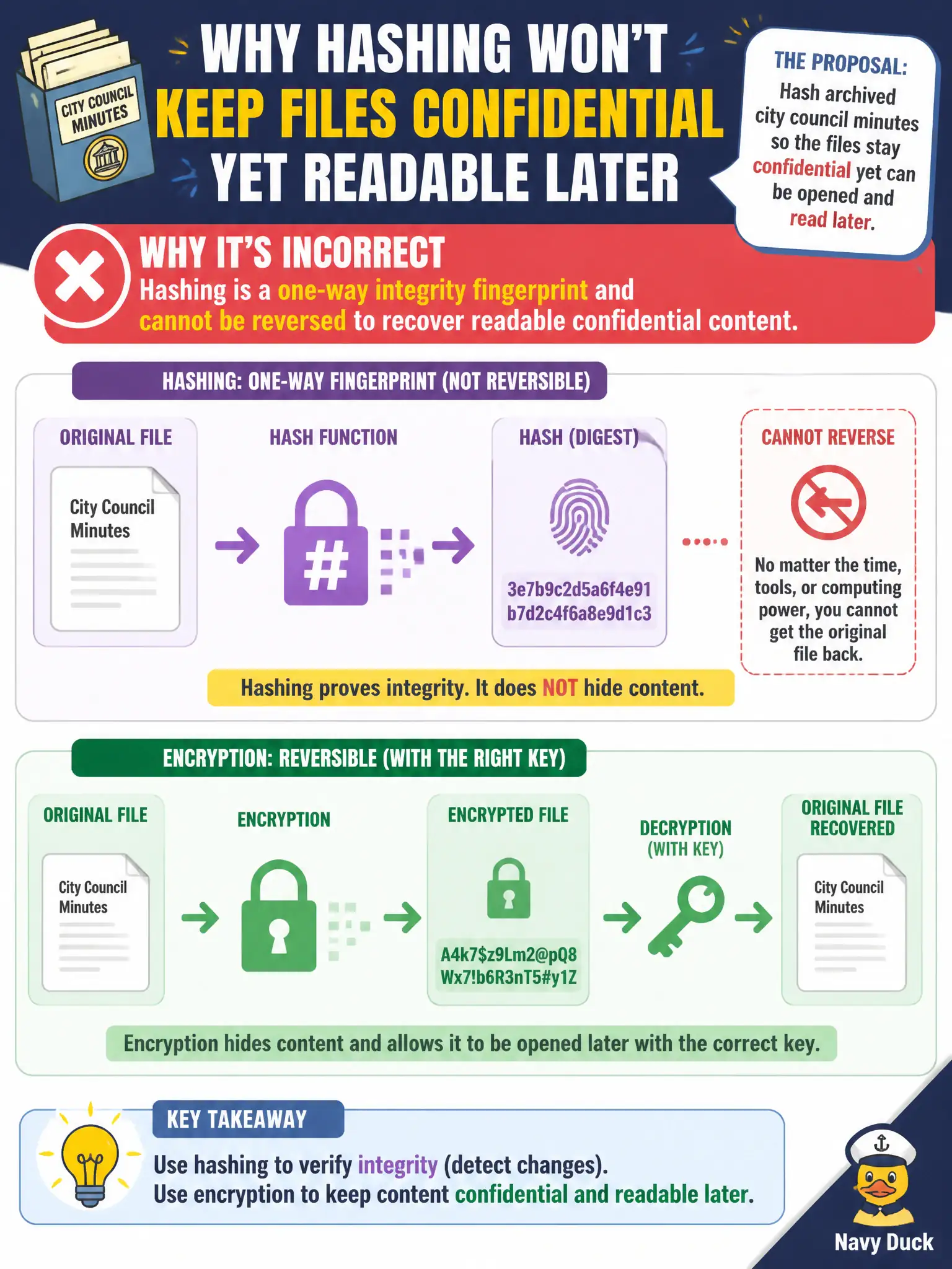 To Create an exciting colorful infographic that explains the concepts in the question: Question: A records clerk proposes hashing archived city council minutes so the files stay confidential yet can be opened and read later. Why is that proposal incorrect? Correct Answer: Hashing is a one-way integrity fingerprint and cannot be reversed to recover readable confidential content. Put EVERY visible label in double quotes. No people. No A/B/C/D letters. In one of the four corners put a little "Navy Duck".