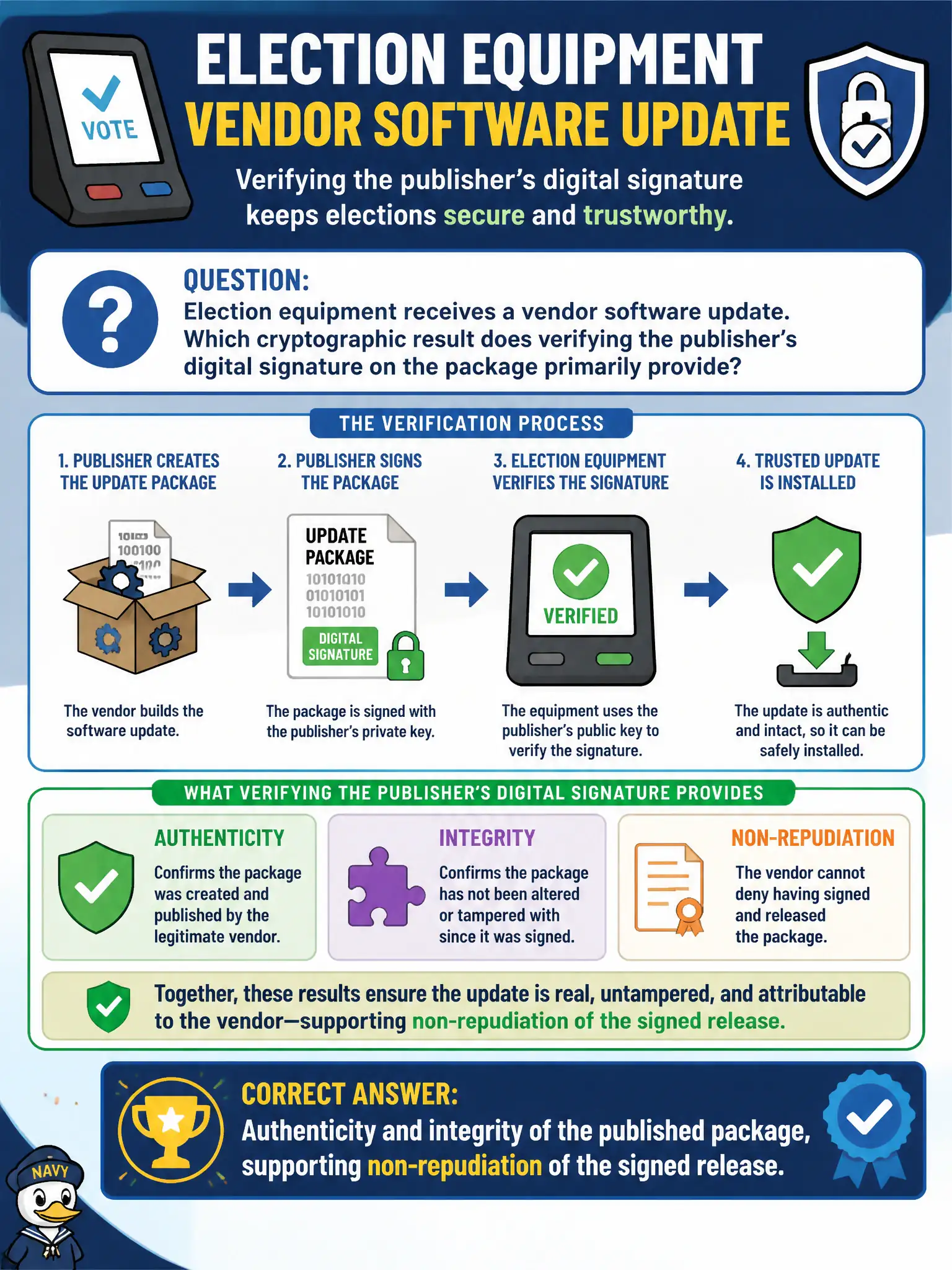 To Create an exciting colorful infographic that explains the concepts in the question: Question: Election equipment receives a vendor software update. Which cryptographic result does verifying the publisher's digital signature on the package primarily provide? Correct Answer: Authenticity and integrity of the published package, supporting non-repudiation of the signed release. Put EVERY visible label in double quotes. No people. No A/B/C/D letters. In one of the four corners put a little "Navy Duck".