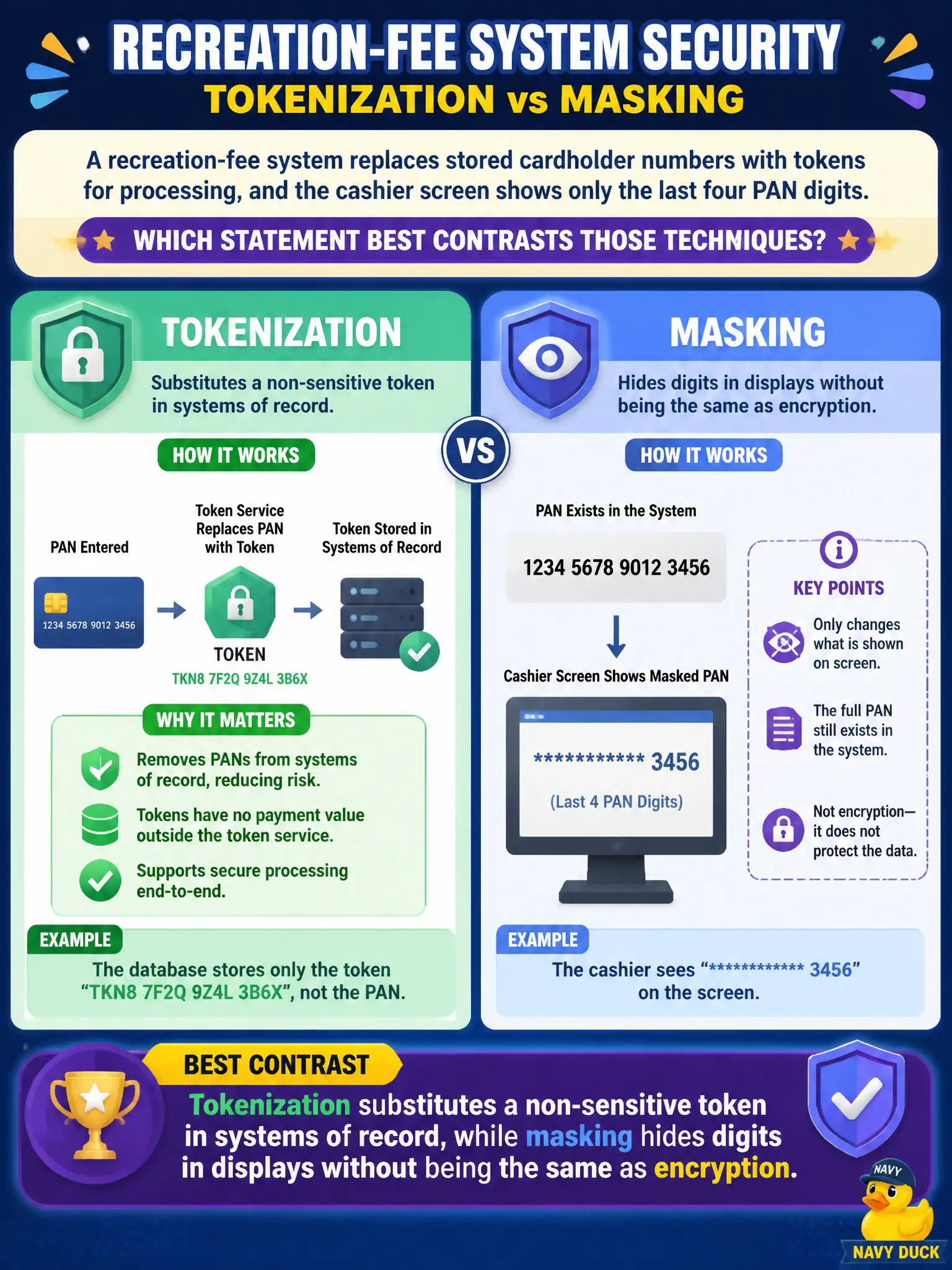 To Create an exciting colorful infographic that explains the concepts in the question: Question: A recreation-fee system replaces stored cardholder numbers with tokens for processing, and the cashier screen shows only the last four PAN digits. Which statement best contrasts those techniques? Correct Answer: Tokenization substitutes a non-sensitive token in systems of record, while masking hides digits in displays without being the same as encryption. Put EVERY visible label in double quotes. No people. No A/B/C/D letters. In one of the four corners put a little "Navy Duck".