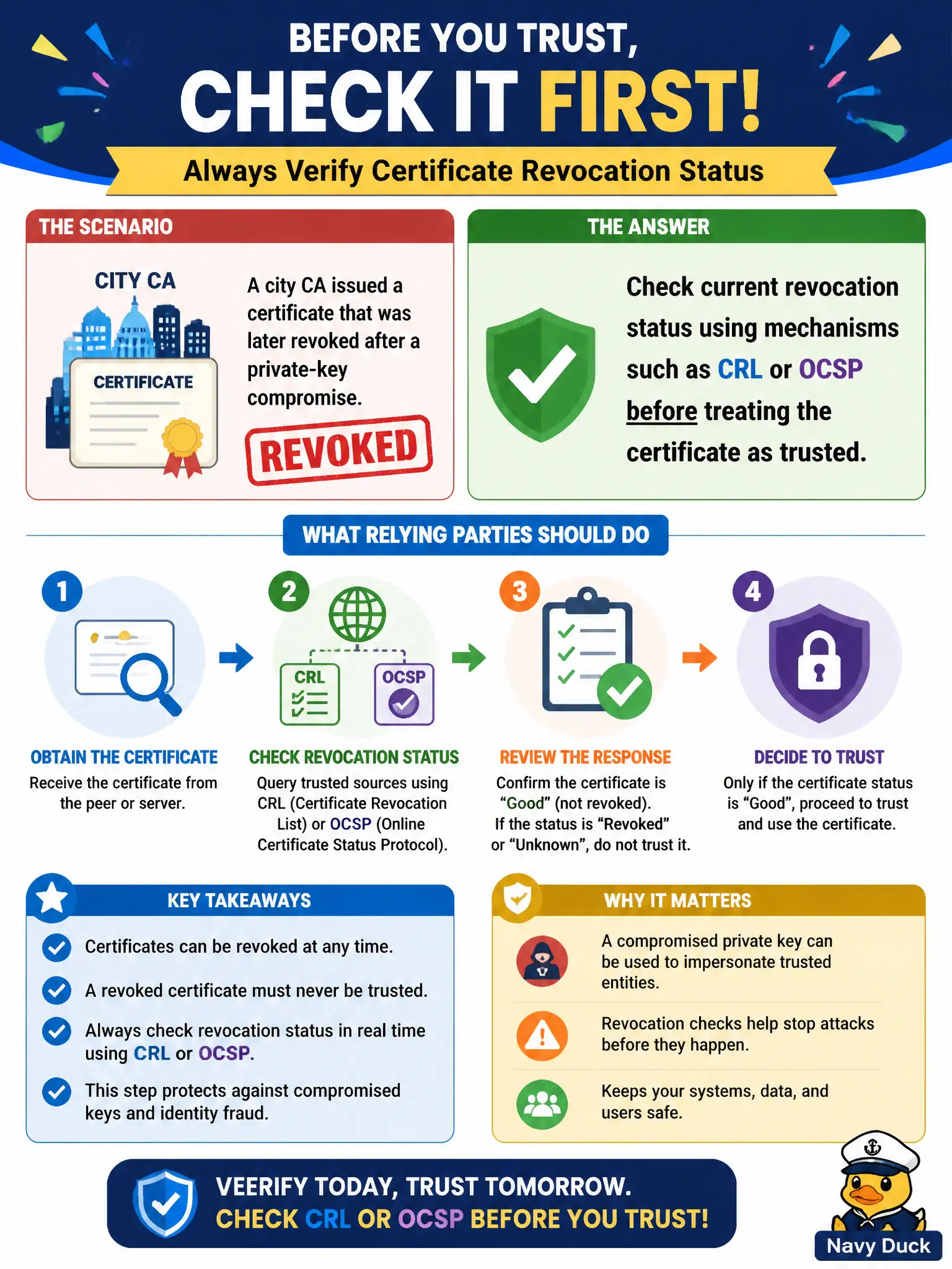To Create an exciting colorful infographic that explains the concepts in the question: Question: A city CA issued a certificate that was later revoked after a private-key compromise. What should relying parties do before trusting that certificate? Correct Answer: Check current revocation status using mechanisms such as CRL or OCSP before treating the certificate as trusted. Put EVERY visible label in double quotes. No people. No A/B/C/D letters. In one of the four corners put a little "Navy Duck".