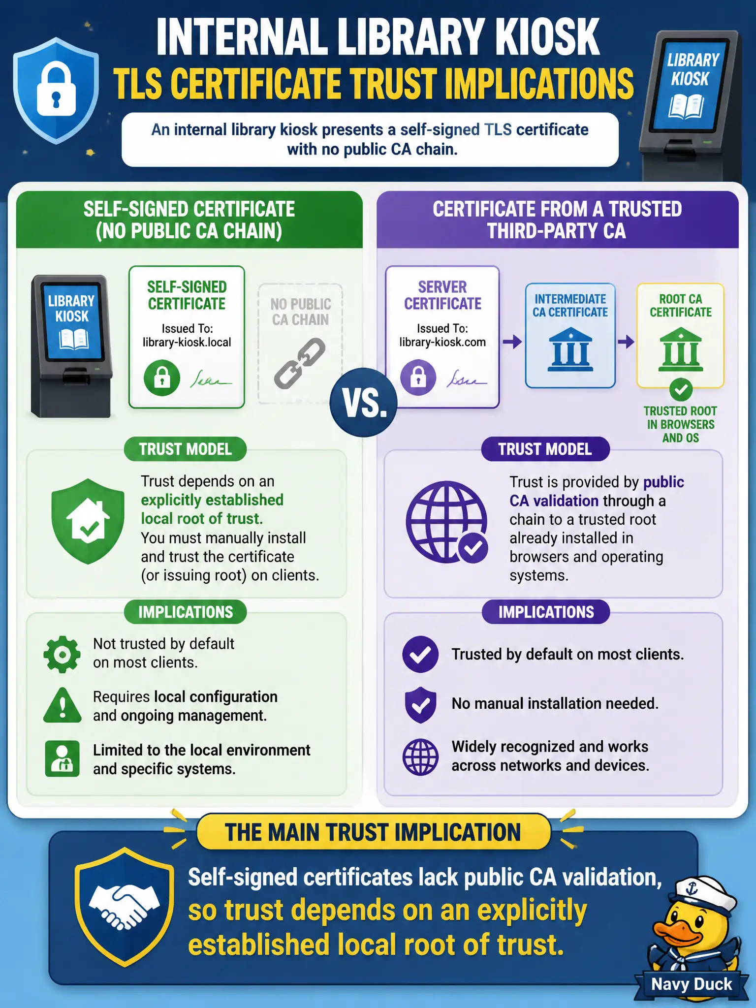 To Create an exciting colorful infographic that explains the concepts in the question: Question: An internal library kiosk presents a self-signed TLS certificate with no public CA chain. What is the main trust implication compared with a certificate from a trusted third-party CA? Correct Answer: Self-signed certificates lack public CA validation, so trust depends on an explicitly established local root of trust. Put EVERY visible label in double quotes. No people. No A/B/C/D letters. In one of the four corners put a little "Navy Duck".