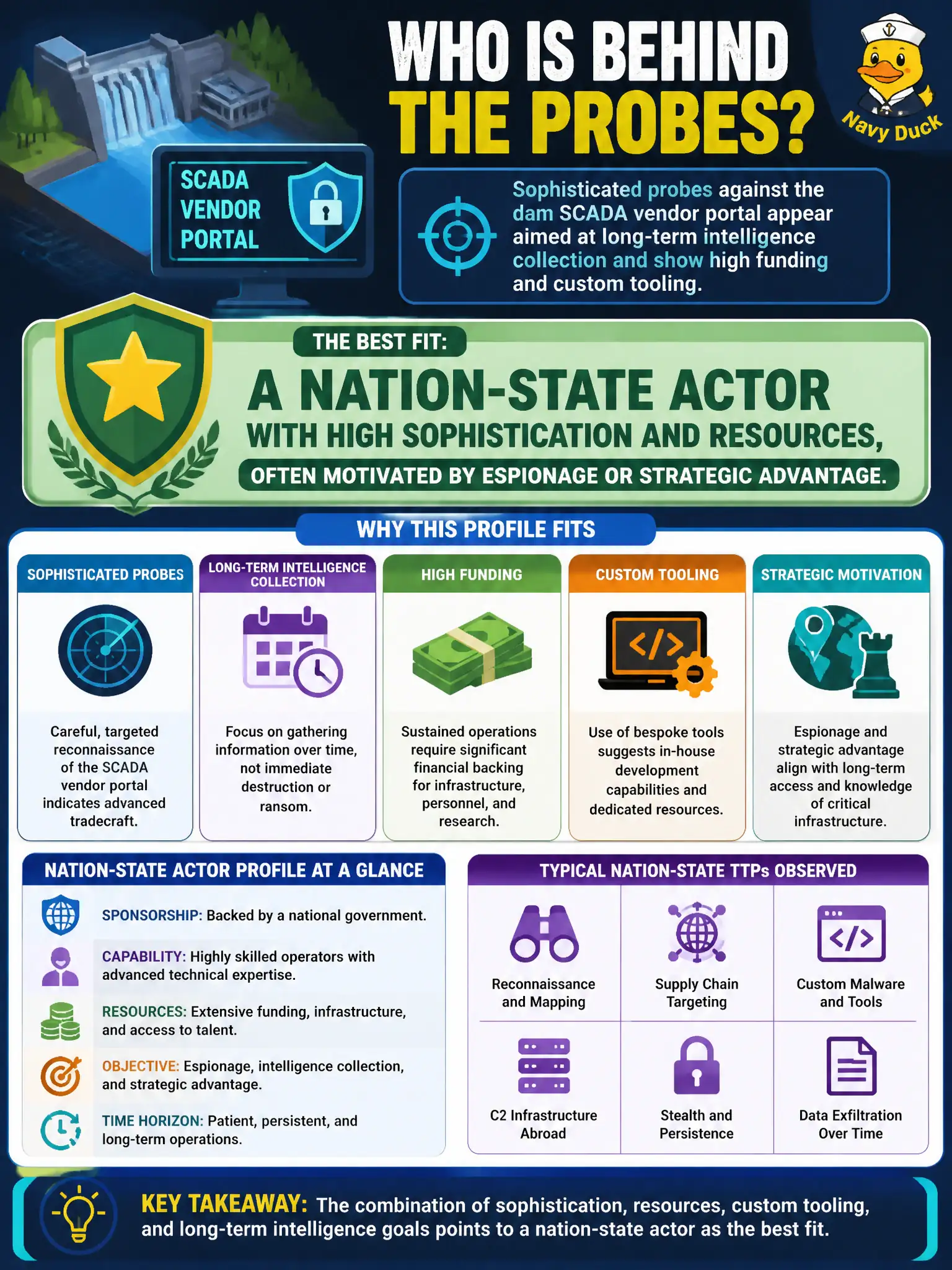 To Create an exciting colorful infographic that explains the concepts in the question: Question: Sophisticated probes against the dam SCADA vendor portal appear aimed at long-term intelligence collection and show high funding and custom tooling. Which threat-actor profile best fits? Correct Answer: A nation-state actor with high sophistication and resources, often motivated by espionage or strategic advantage. Put EVERY visible label in double quotes. No people. No A/B/C/D letters. In one of the four corners put a little "Navy Duck".