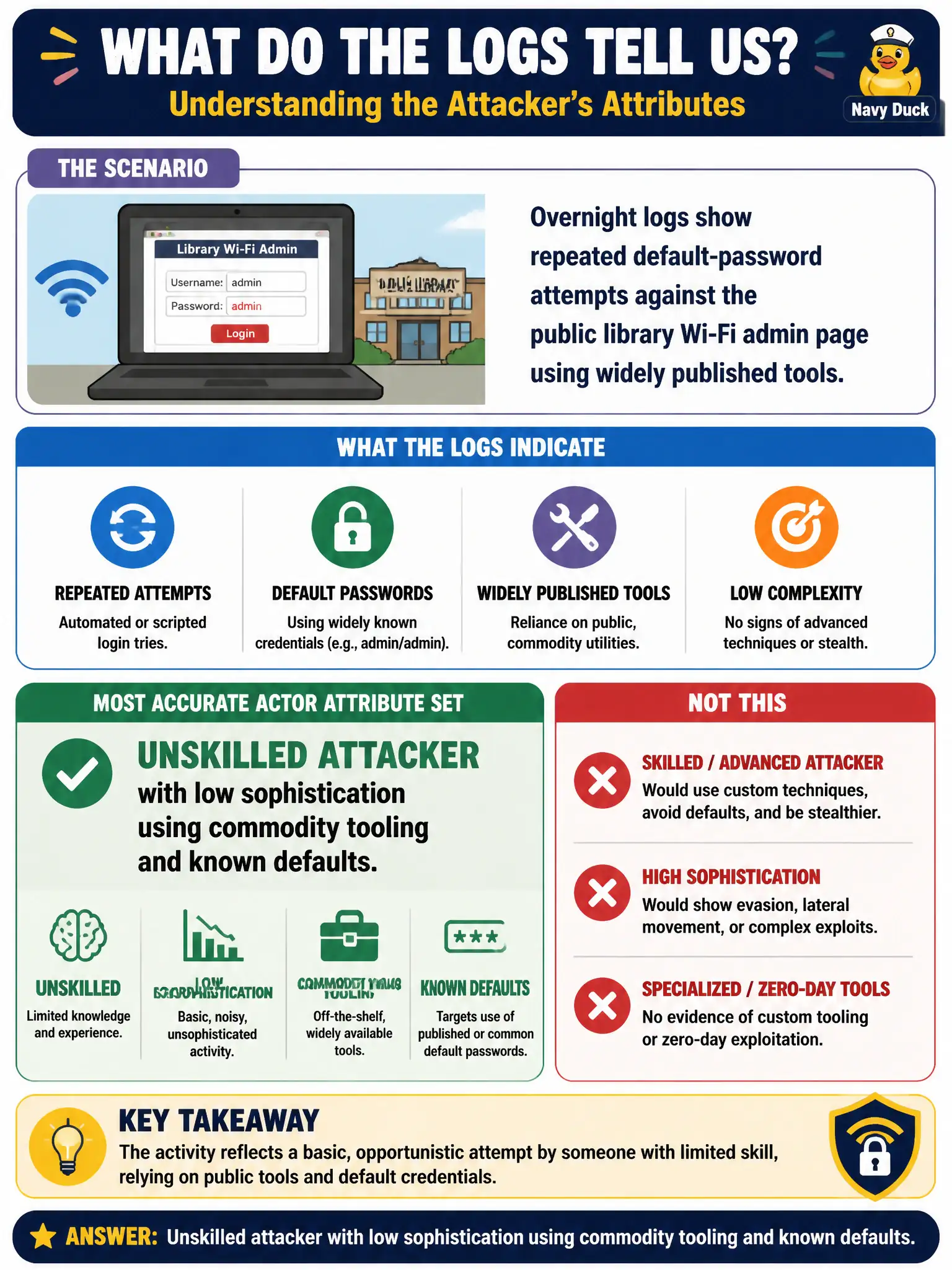 To Create an exciting colorful infographic that explains the concepts in the question: Question: Overnight logs show repeated default-password attempts against the public library Wi-Fi admin page using widely published tools. Which actor attribute set is most accurate? Correct Answer: Unskilled attacker with low sophistication using commodity tooling and known defaults. Put EVERY visible label in double quotes. No people. No A/B/C/D letters. In one of the four corners put a little "Navy Duck".