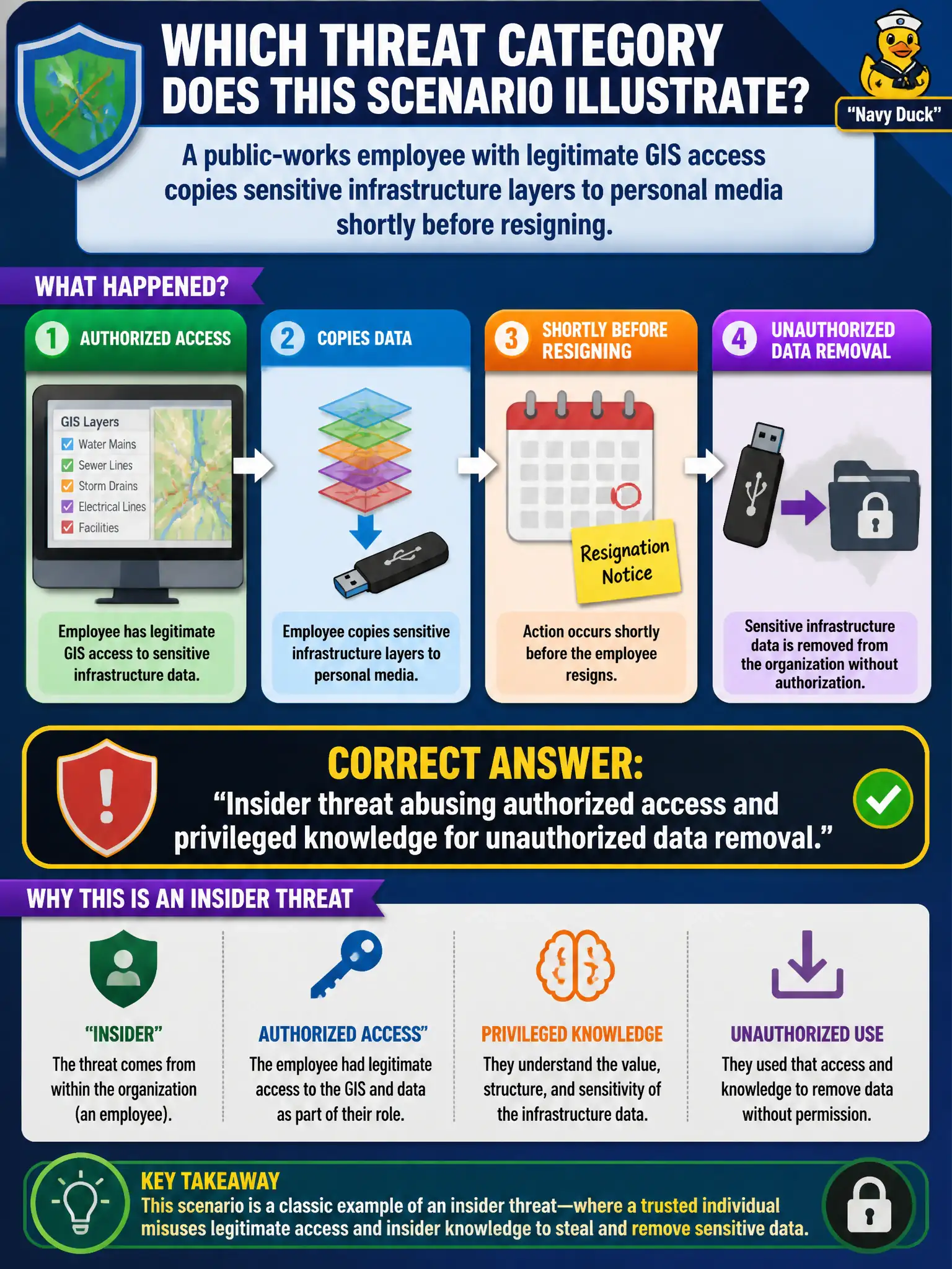 To Create an exciting colorful infographic that explains the concepts in the question: Question: A public-works employee with legitimate GIS access copies sensitive infrastructure layers to personal media shortly before resigning. Which threat category does this primarily illustrate? Correct Answer: Insider threat abusing authorized access and privileged knowledge for unauthorized data removal. Put EVERY visible label in double quotes. No people. No A/B/C/D letters. In one of the four corners put a little "Navy Duck".