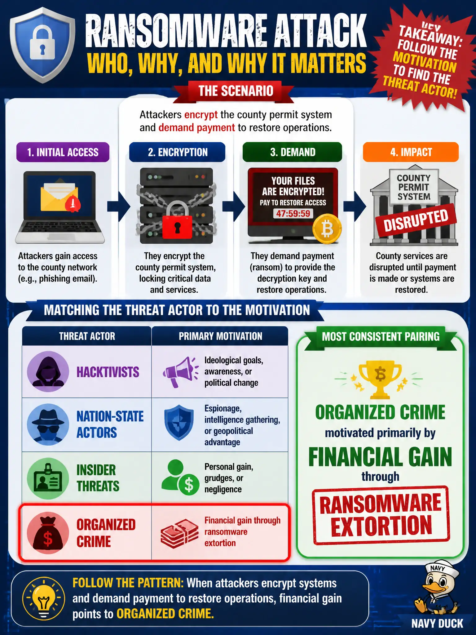 To Create an exciting colorful infographic that explains the concepts in the question: Question: Attackers encrypt the county permit system and demand payment to restore operations. Which threat-actor motivation pairing is most consistent with this pattern? Correct Answer: Organized crime motivated primarily by financial gain through ransomware extortion. Put EVERY visible label in double quotes. No people. No A/B/C/D letters. In one of the four corners put a little "Navy Duck".