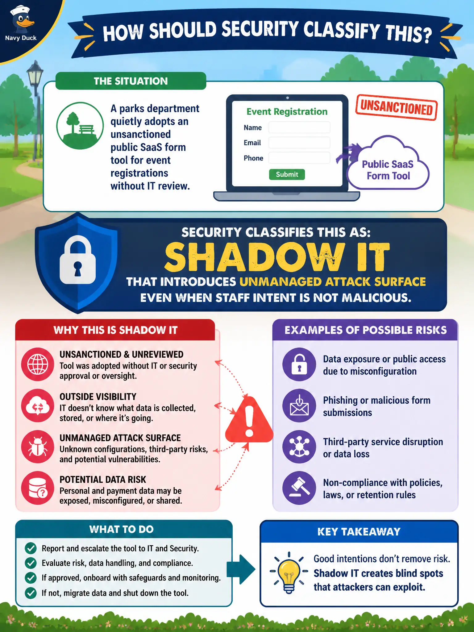 To Create an exciting colorful infographic that explains the concepts in the question: Question: A parks department quietly adopts an unsanctioned public SaaS form tool for event registrations without IT review. How should security classify this situation? Correct Answer: Shadow IT that introduces unmanaged attack surface even when staff intent is not malicious. Put EVERY visible label in double quotes. No people. No A/B/C/D letters. In one of the four corners put a little "Navy Duck".