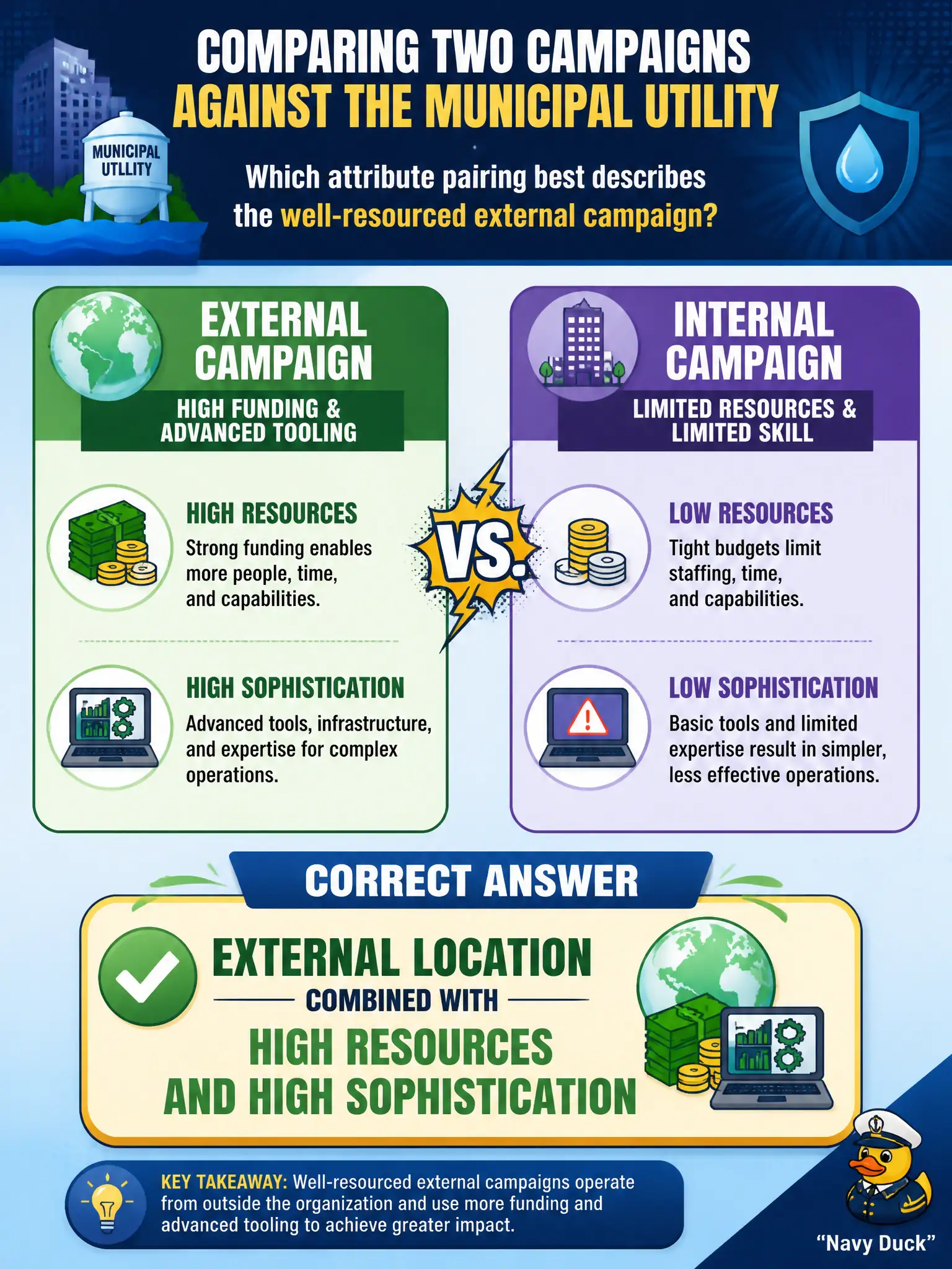 To Create an exciting colorful infographic that explains the concepts in the question: Question: Analysts compare two campaigns against the municipal utility: one is external with high funding and advanced tooling; the other is internal with limited skill. Which attribute pairing best describes the well-resourced external campaign? Correct Answer: External location combined with high resources and high sophistication. Put EVERY visible label in double quotes. No people. No A/B/C/D letters. In one of the four corners put a little "Navy Duck".