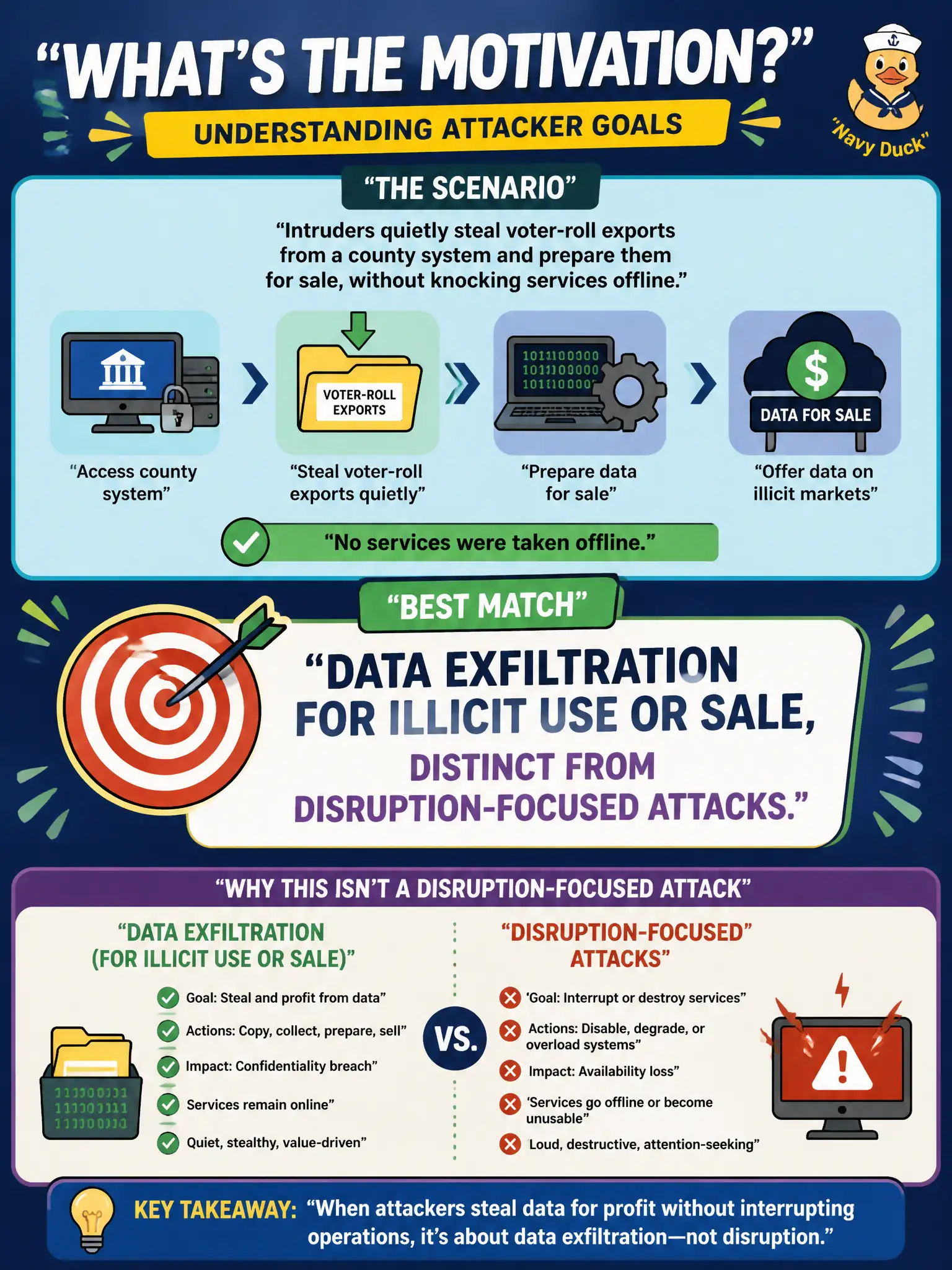 To Create an exciting colorful infographic that explains the concepts in the question: Question: Intruders quietly steal voter-roll exports from a county system and prepare them for sale, without knocking services offline. Which motivation best matches this behavior? Correct Answer: Data exfiltration for illicit use or sale, distinct from disruption-focused attacks. Put EVERY visible label in double quotes. No people. No A/B/C/D letters. In one of the four corners put a little "Navy Duck".
