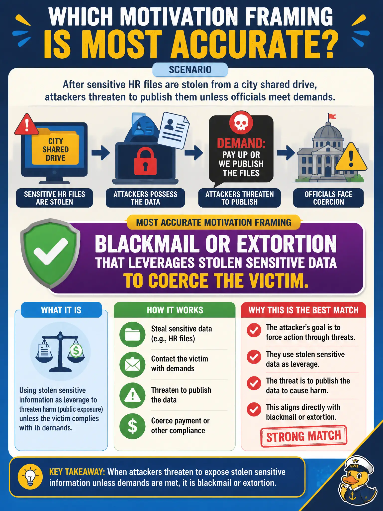 To Create an exciting colorful infographic that explains the concepts in the question: Question: After sensitive HR files are stolen from a city shared drive, attackers threaten to publish them unless officials meet demands. Which motivation framing is most accurate? Correct Answer: Blackmail or extortion that leverages stolen sensitive data to coerce the victim. Put EVERY visible label in double quotes. No people. No A/B/C/D letters. In one of the four corners put a little "Navy Duck".