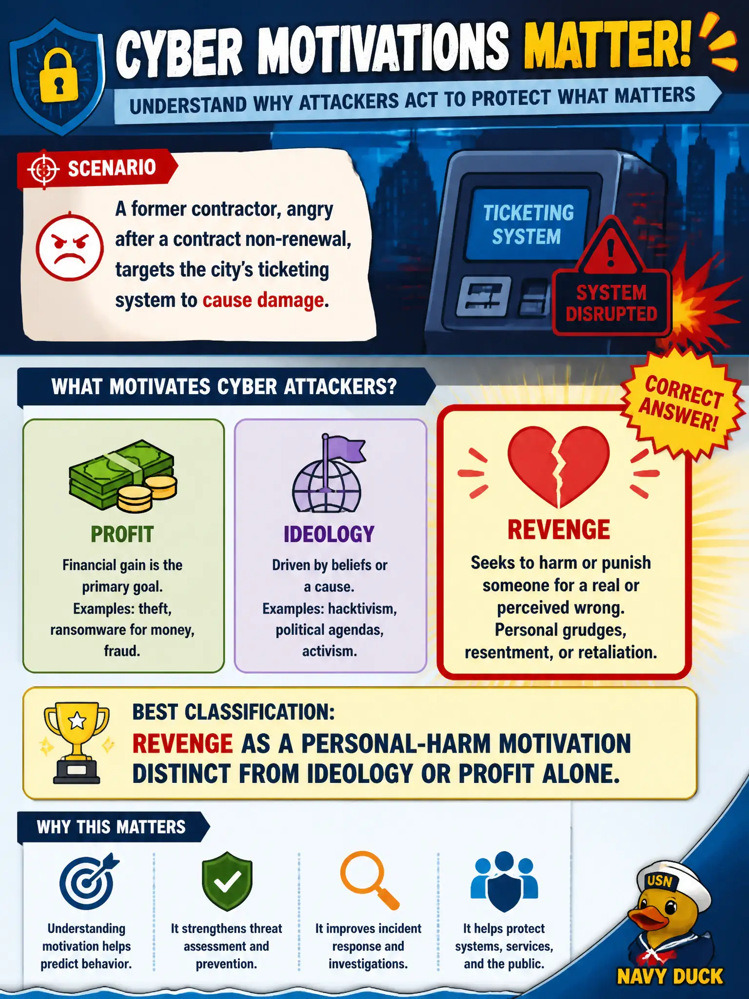 To Create an exciting colorful infographic that explains the concepts in the question: Question: A former contractor, angry after a contract non-renewal, targets the city's ticketing system to cause damage. Which motivation best classifies this activity? Correct Answer: Revenge as a personal-harm motivation distinct from ideology or profit alone. Put EVERY visible label in double quotes. No people. No A/B/C/D letters. In one of the four corners put a little "Navy Duck".