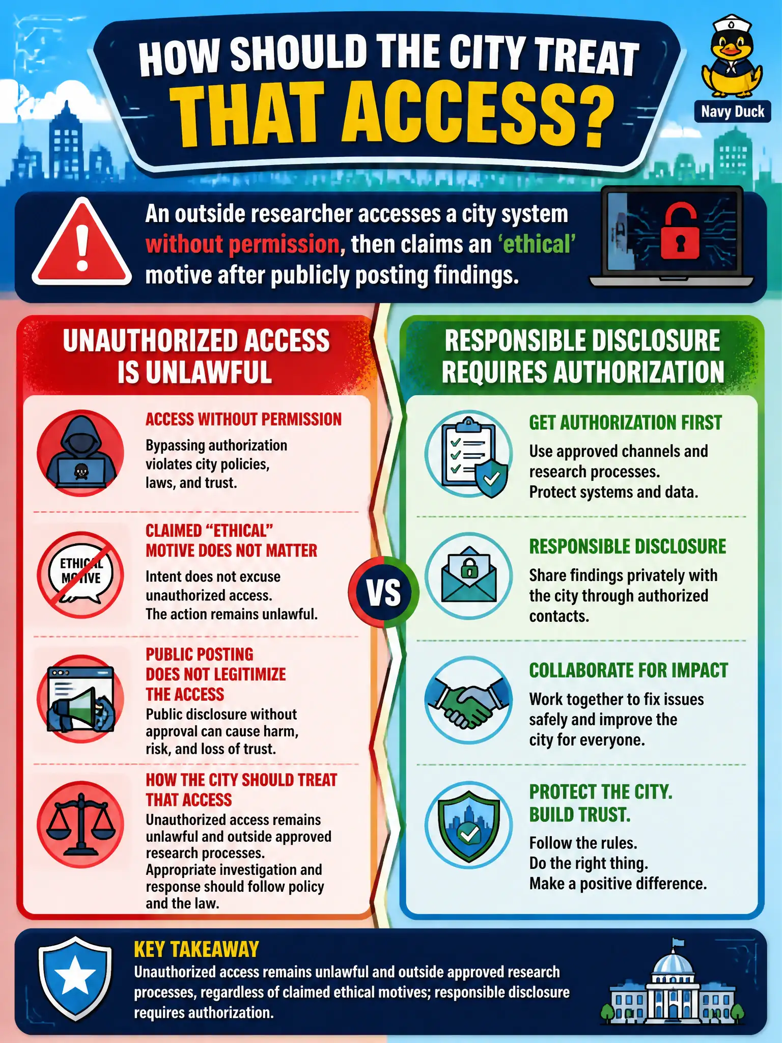 To Create an exciting colorful infographic that explains the concepts in the question: Question: An outside researcher accesses a city system without permission, then claims an 'ethical' motive after publicly posting findings. How should the city treat that access? Correct Answer: Unauthorized access remains unlawful and outside approved research processes, regardless of claimed ethical motives; responsible disclosure requires authorization. Put EVERY visible label in double quotes. No people. No A/B/C/D letters. In one of the four corners put a little "Navy Duck".
