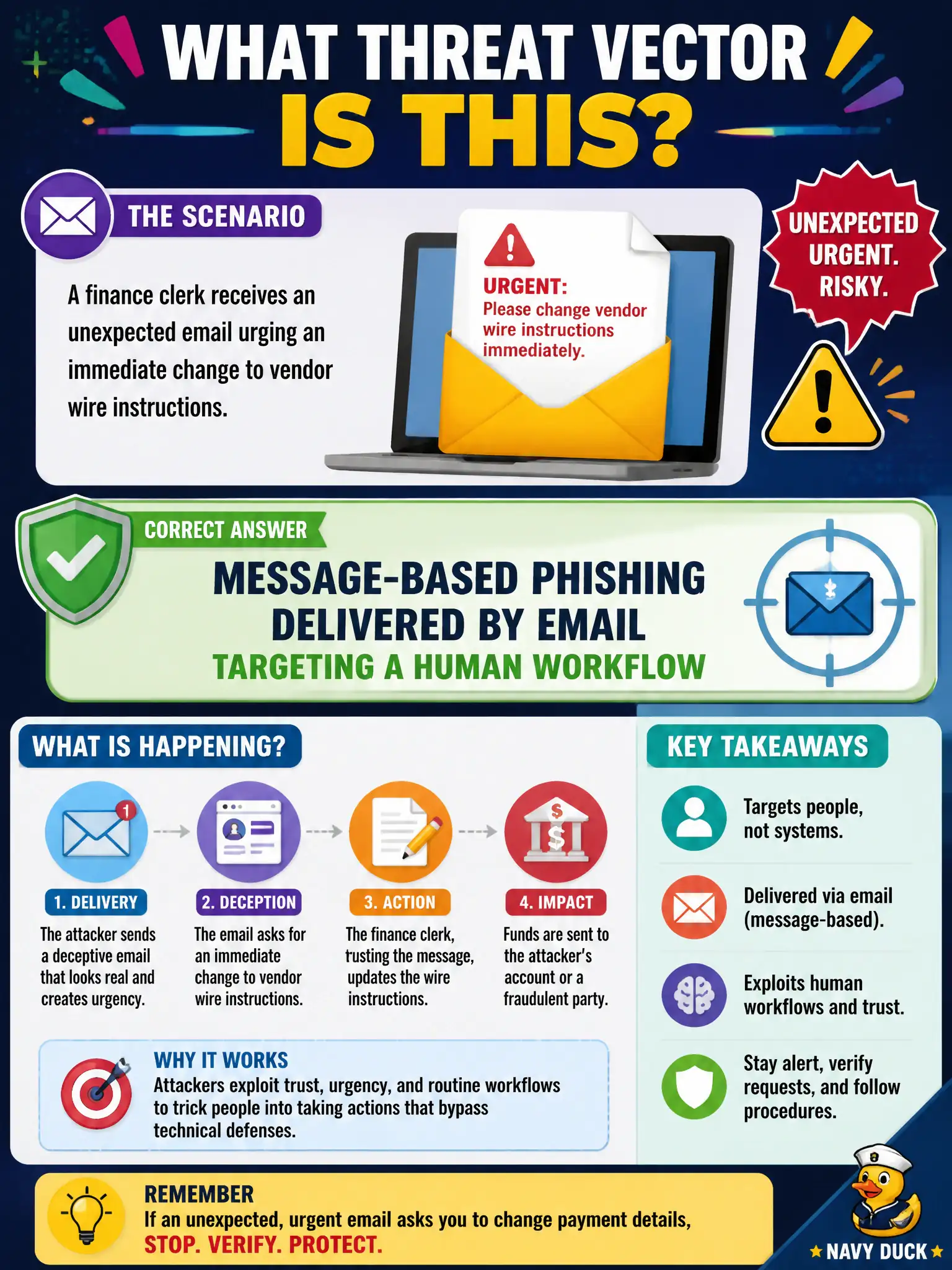 To Create an exciting colorful infographic that explains the concepts in the question: Question: A finance clerk receives an unexpected email urging an immediate change to vendor wire instructions. Which threat vector best describes this attack? Correct Answer: Message-based phishing delivered by email targeting a human workflow. Put EVERY visible label in double quotes. No people. No A/B/C/D letters. In one of the four corners put a little "Navy Duck".