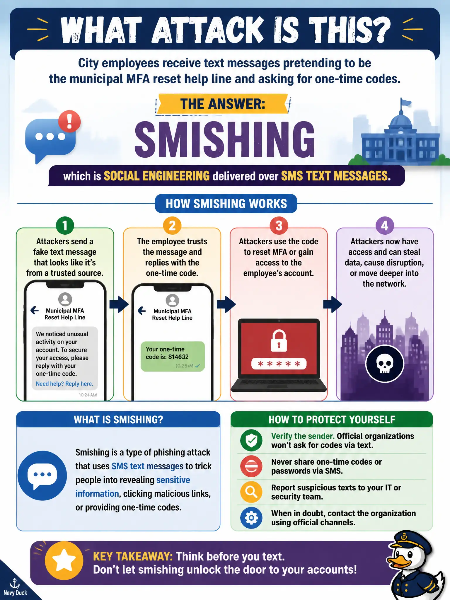 To Create an exciting colorful infographic that explains the concepts in the question: Question: City employees receive text messages pretending to be the municipal MFA reset help line and asking for one-time codes. Which attack type is this? Correct Answer: Smishing, which is social engineering delivered over SMS text messages. Put EVERY visible label in double quotes. No people. No A/B/C/D letters. In one of the four corners put a little "Navy Duck".