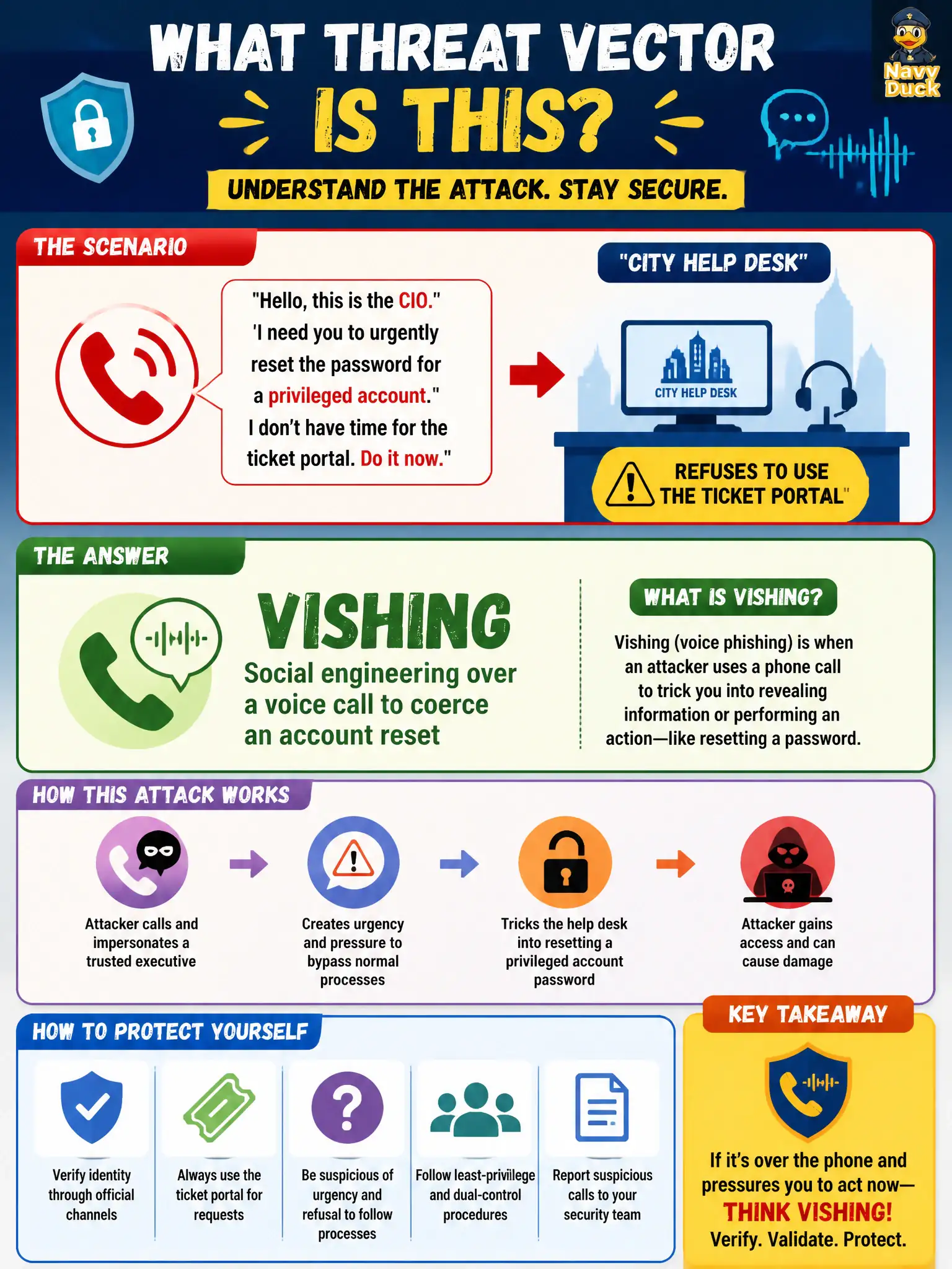 To Create an exciting colorful infographic that explains the concepts in the question: Question: A city help desk receives a phone call from someone claiming to be the CIO who urgently demands a password reset for a privileged account and refuses to use the ticket portal. Which threat vector best describes this attempt? Correct Answer: Vishing — social engineering over a voice call to coerce an account reset Put EVERY visible label in double quotes. No people. No A/B/C/D letters. In one of the four corners put a little "Navy Duck".