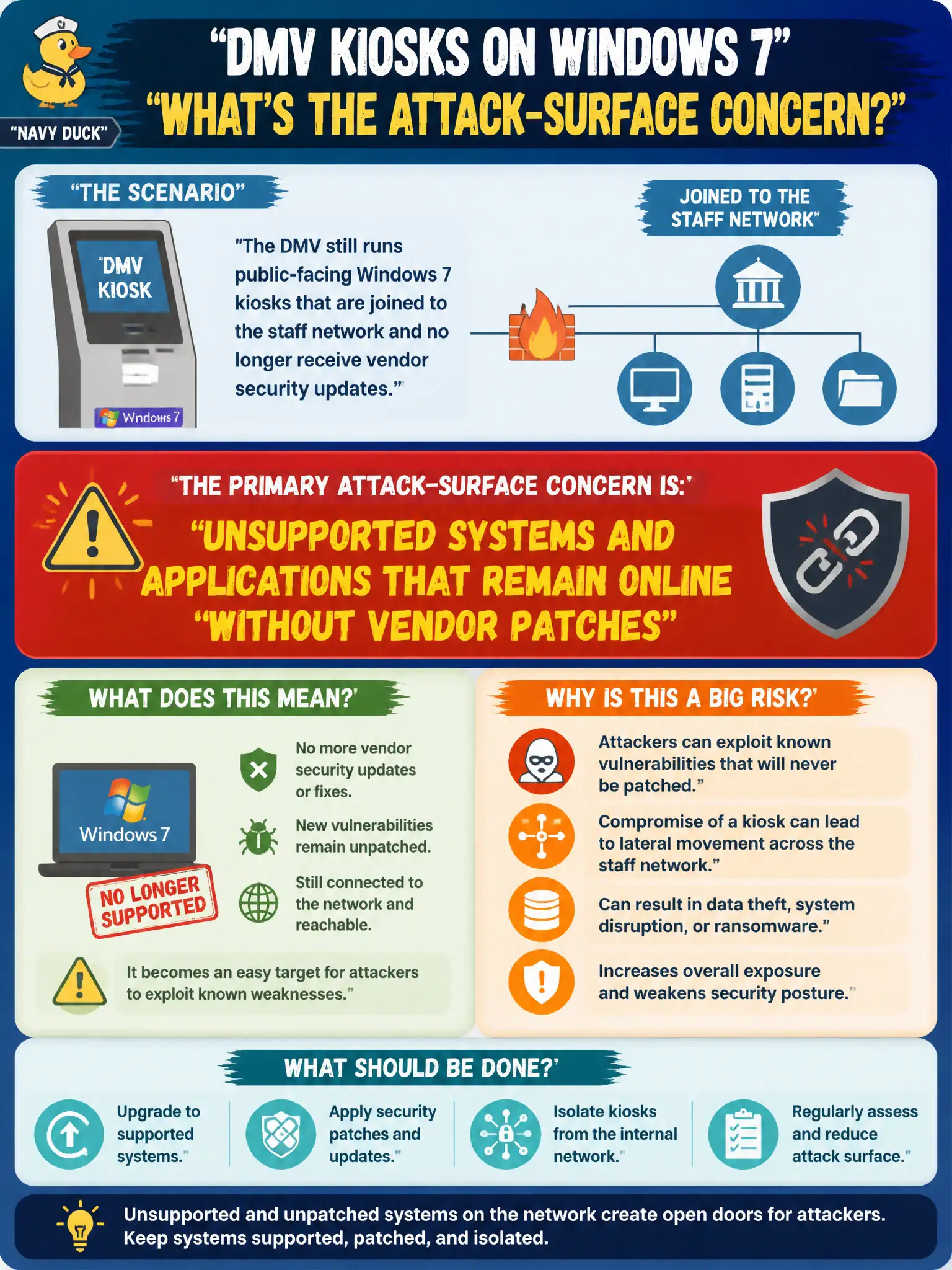 To Create an exciting colorful infographic that explains the concepts in the question: Question: The DMV still runs public-facing Windows 7 kiosks that are joined to the staff network and no longer receive vendor security updates. Which attack-surface concern does this primarily represent? Correct Answer: Unsupported systems and applications that remain online without vendor patches Put EVERY visible label in double quotes. No people. No A/B/C/D letters. In one of the four corners put a little "Navy Duck".