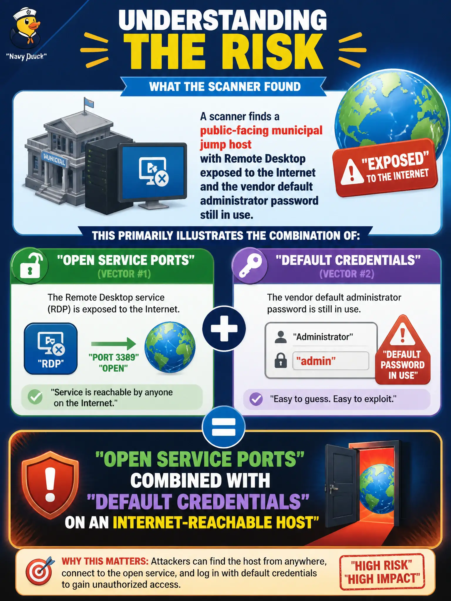 To Create an exciting colorful infographic that explains the concepts in the question: Question: A scanner finds a public-facing municipal jump host with Remote Desktop exposed to the Internet and the vendor default administrator password still in use. Which combination of vectors does this primarily illustrate? Correct Answer: Open service ports combined with default credentials on an Internet-reachable host Put EVERY visible label in double quotes. No people. No A/B/C/D letters. In one of the four corners put a little "Navy Duck".