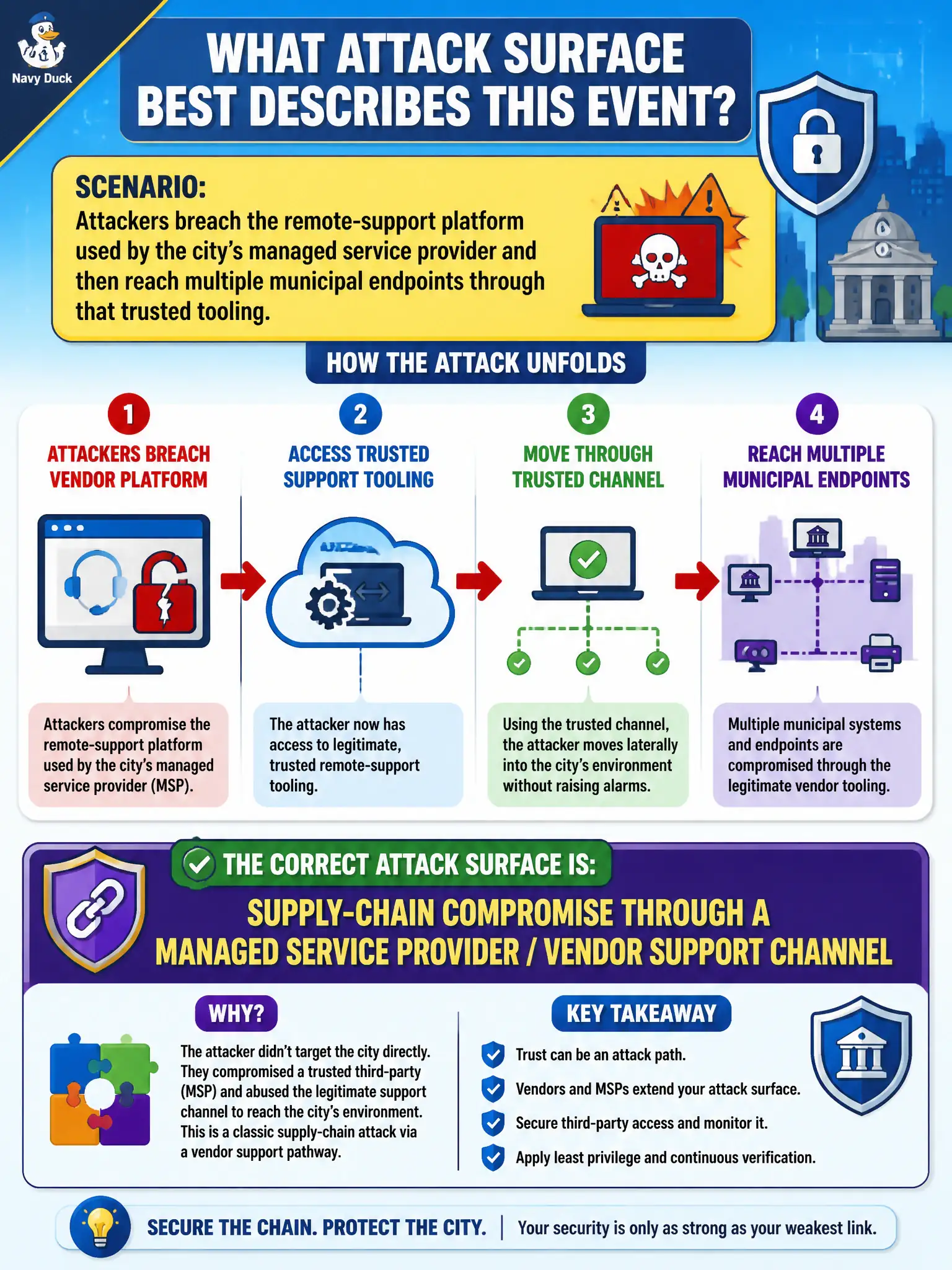 To Create an exciting colorful infographic that explains the concepts in the question: Question: Attackers breach the remote-support platform used by the city’s managed service provider and then reach multiple municipal endpoints through that trusted tooling. Which attack surface best describes this event? Correct Answer: Supply-chain compromise through a managed service provider / vendor support channel Put EVERY visible label in double quotes. No people. No A/B/C/D letters. In one of the four corners put a little "Navy Duck".