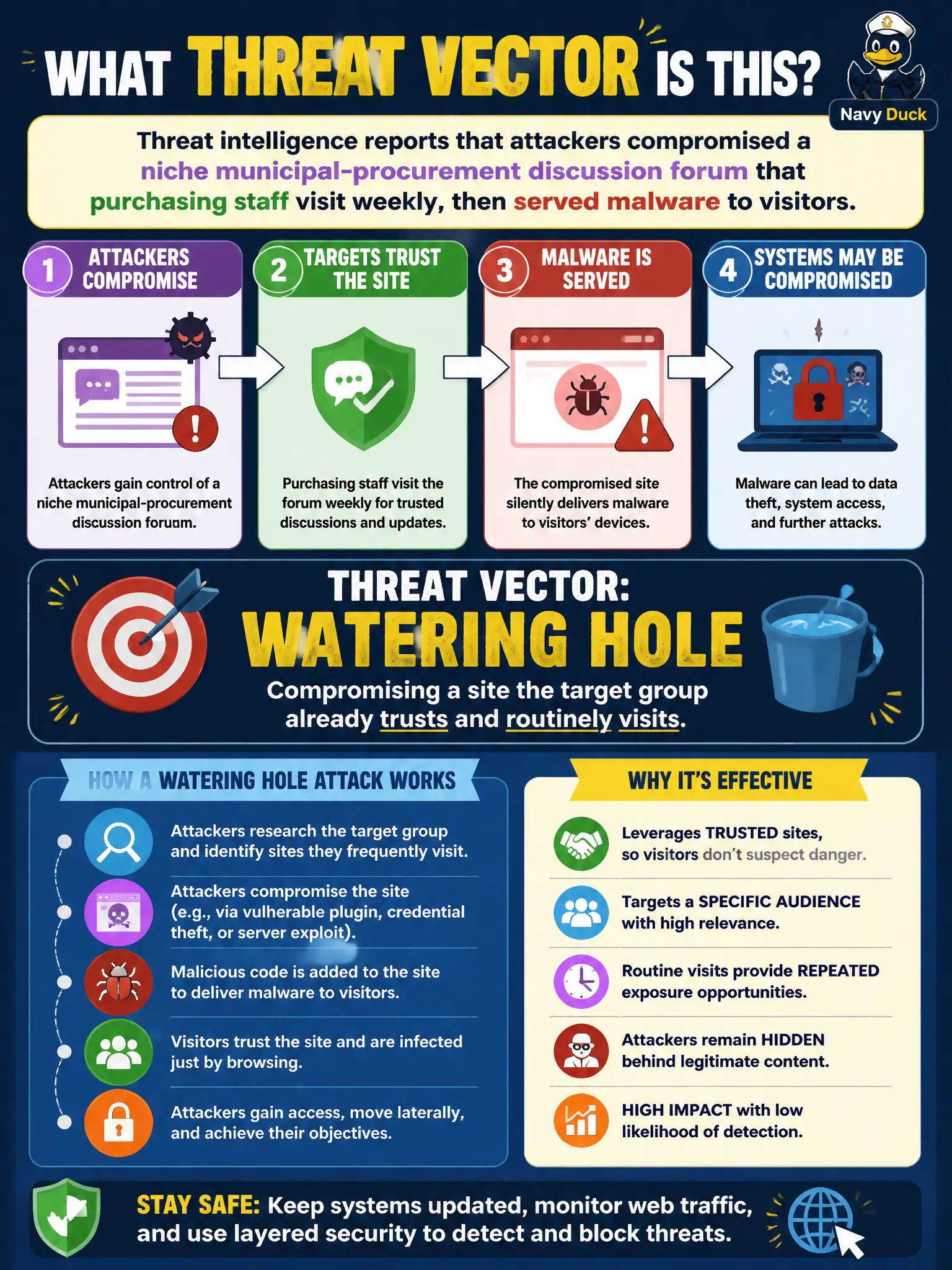 To Create an exciting colorful infographic that explains the concepts in the question: Question: Threat intelligence reports that attackers compromised a niche municipal-procurement discussion forum that purchasing staff visit weekly, then served malware to visitors. Which threat vector is this? Correct Answer: Watering hole — compromising a site the target group already trusts and routinely visits Put EVERY visible label in double quotes. No people. No A/B/C/D letters. In one of the four corners put a little "Navy Duck".