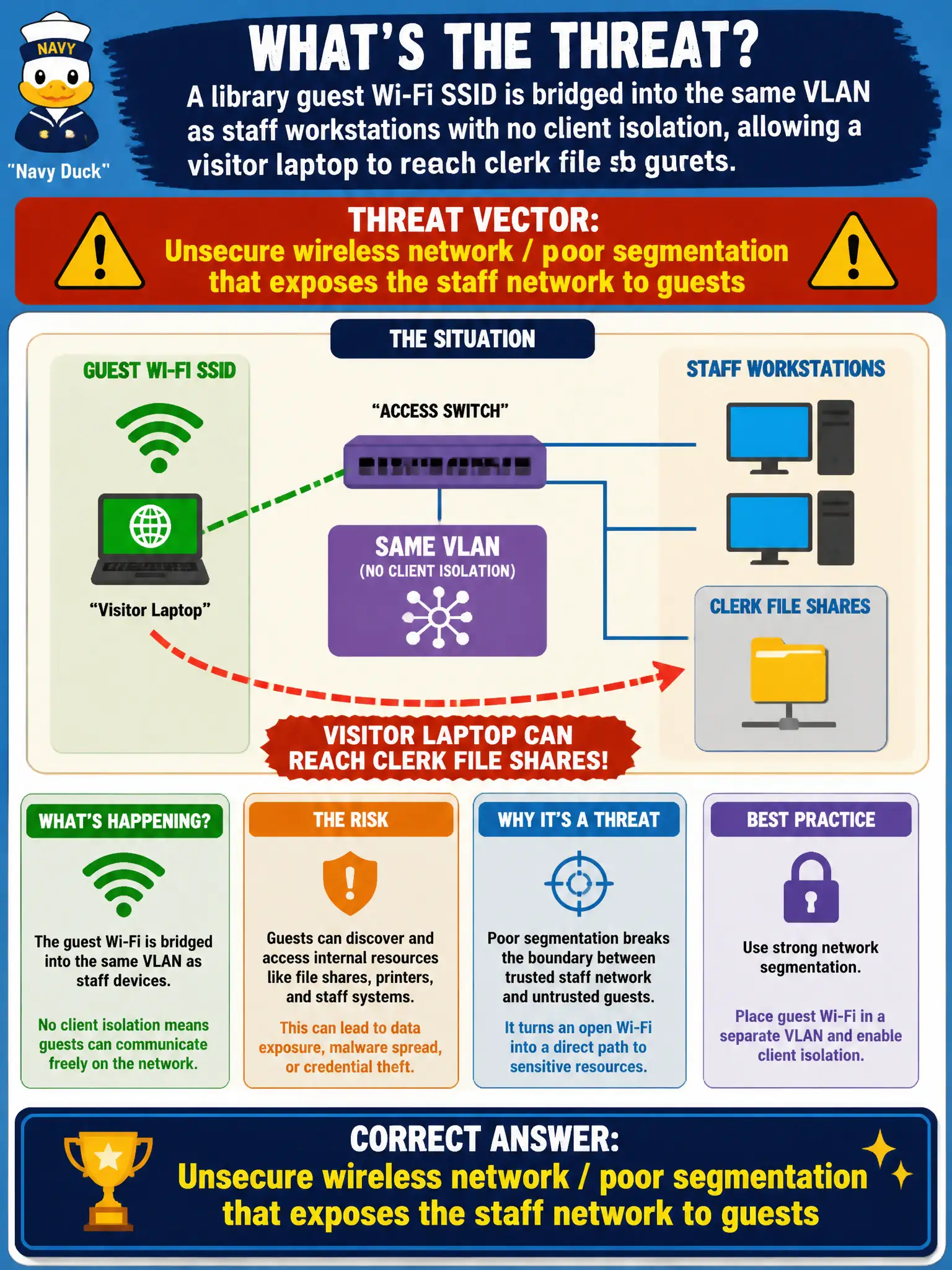 To Create an exciting colorful infographic that explains the concepts in the question: Question: A library guest Wi-Fi SSID is bridged into the same VLAN as staff workstations with no client isolation, allowing a visitor laptop to reach clerk file shares. Which threat vector best describes this condition? Correct Answer: Unsecure wireless network / poor segmentation that exposes the staff network to guests Put EVERY visible label in double quotes. No people. No A/B/C/D letters. In one of the four corners put a little "Navy Duck".