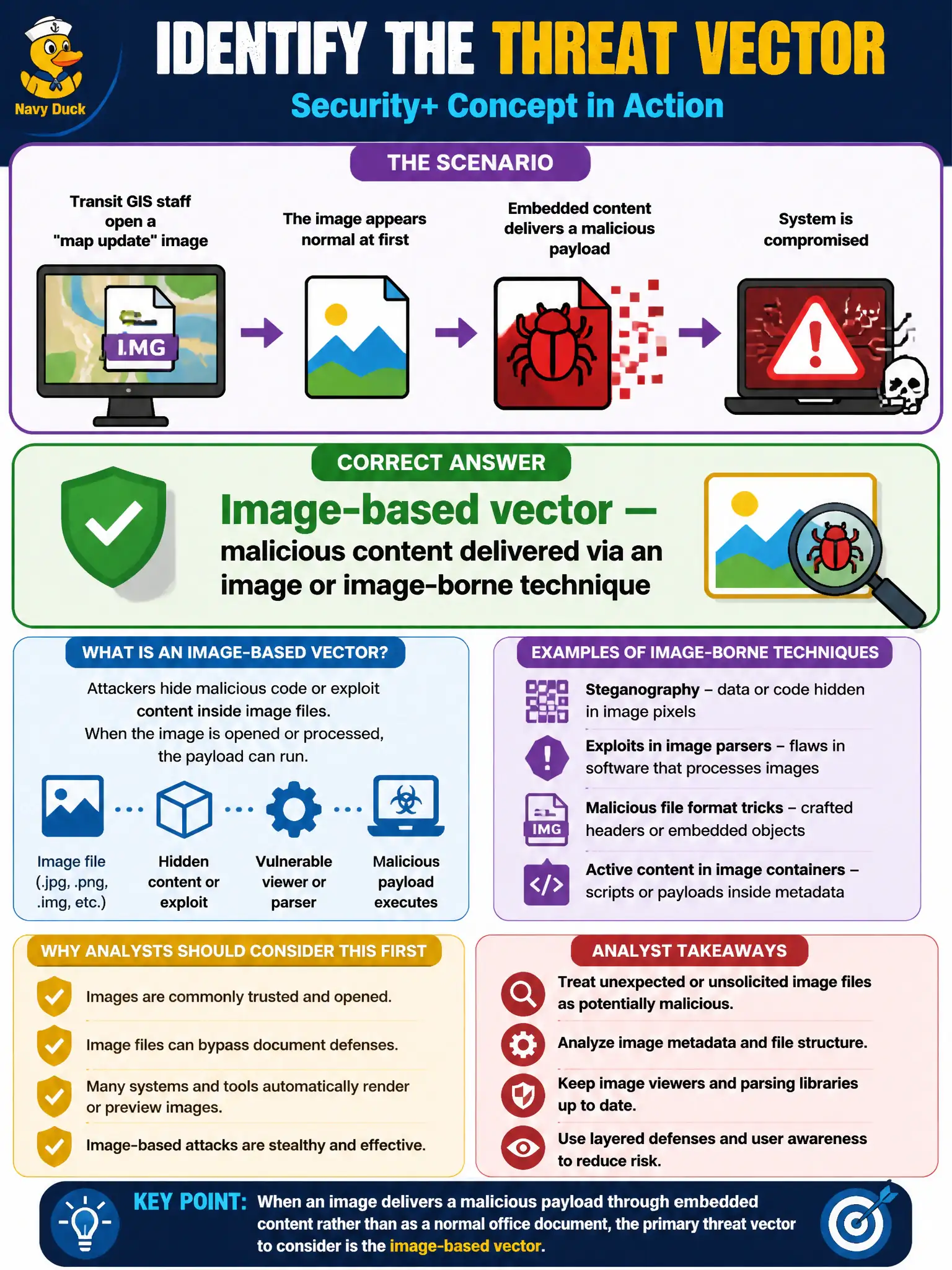 To Create an exciting colorful infographic that explains the concepts in the question: Question: Transit GIS staff open a "map update" image that later appears to have delivered a malicious payload through embedded content rather than a normal office document. At Security+ depth, which threat vector should analysts primarily consider? Correct Answer: Image-based vector — malicious content delivered via an image or image-borne technique Put EVERY visible label in double quotes. No people. No A/B/C/D letters. In one of the four corners put a little "Navy Duck".