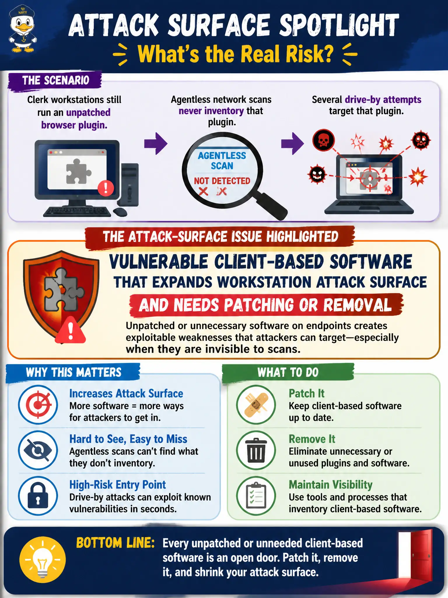 To Create an exciting colorful infographic that explains the concepts in the question: Question: Clerk workstations still run an unpatched browser plugin that agentless network scans never inventory, and several drive-by attempts target that plugin. Which attack-surface issue is most directly highlighted? Correct Answer: Vulnerable client-based software that expands workstation attack surface and needs patching or removal Put EVERY visible label in double quotes. No people. No A/B/C/D letters. In one of the four corners put a little "Navy Duck".