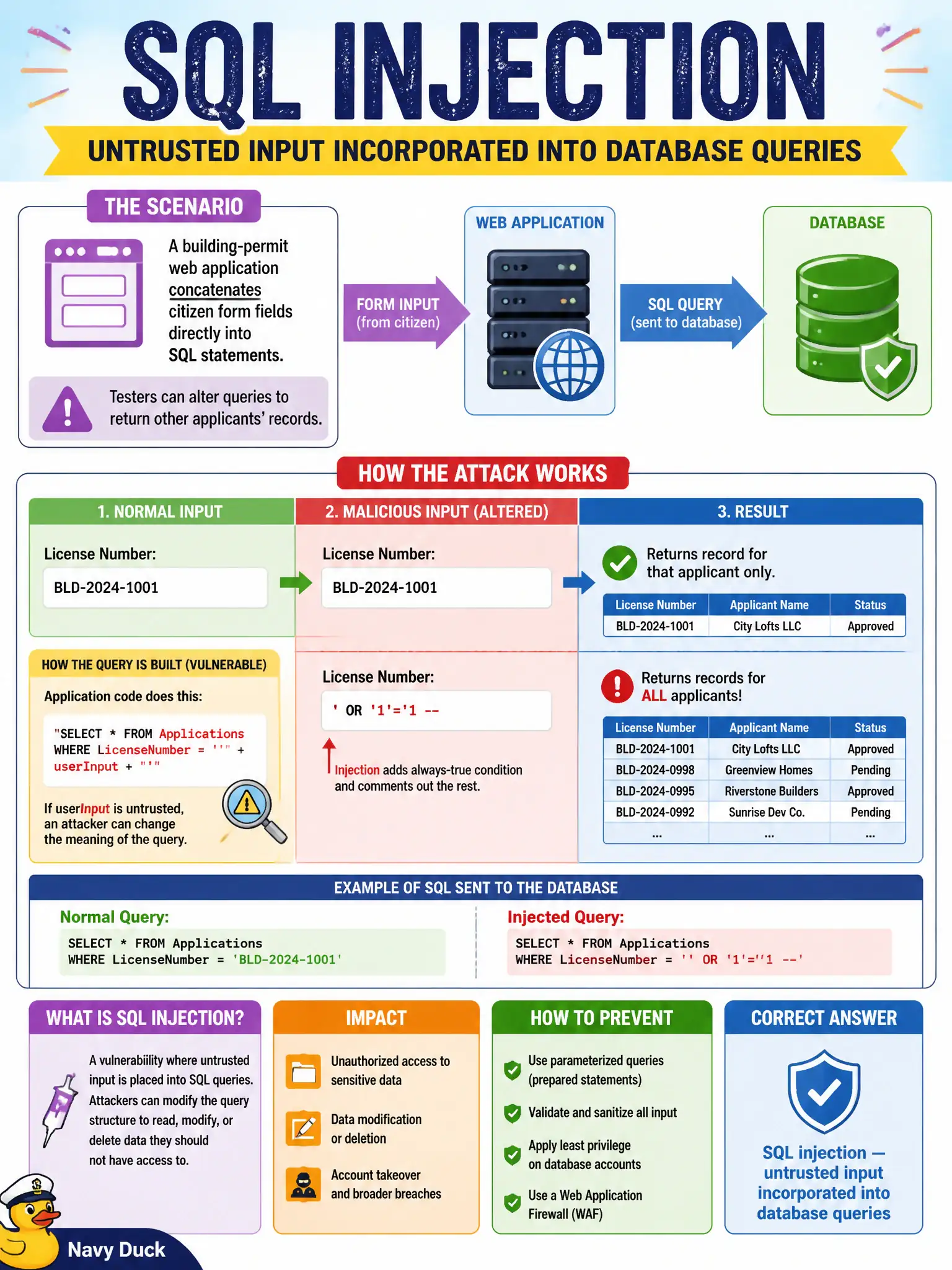 To Create an exciting colorful infographic that explains the concepts in the question: Question: A building-permit web application concatenates citizen form fields directly into SQL statements, and testers can alter queries to return other applicants’ records. Which vulnerability type is this? Correct Answer: SQL injection — untrusted input incorporated into database queries Put EVERY visible label in double quotes. No people. No A/B/C/D letters. In one of the four corners put a little "Navy Duck".