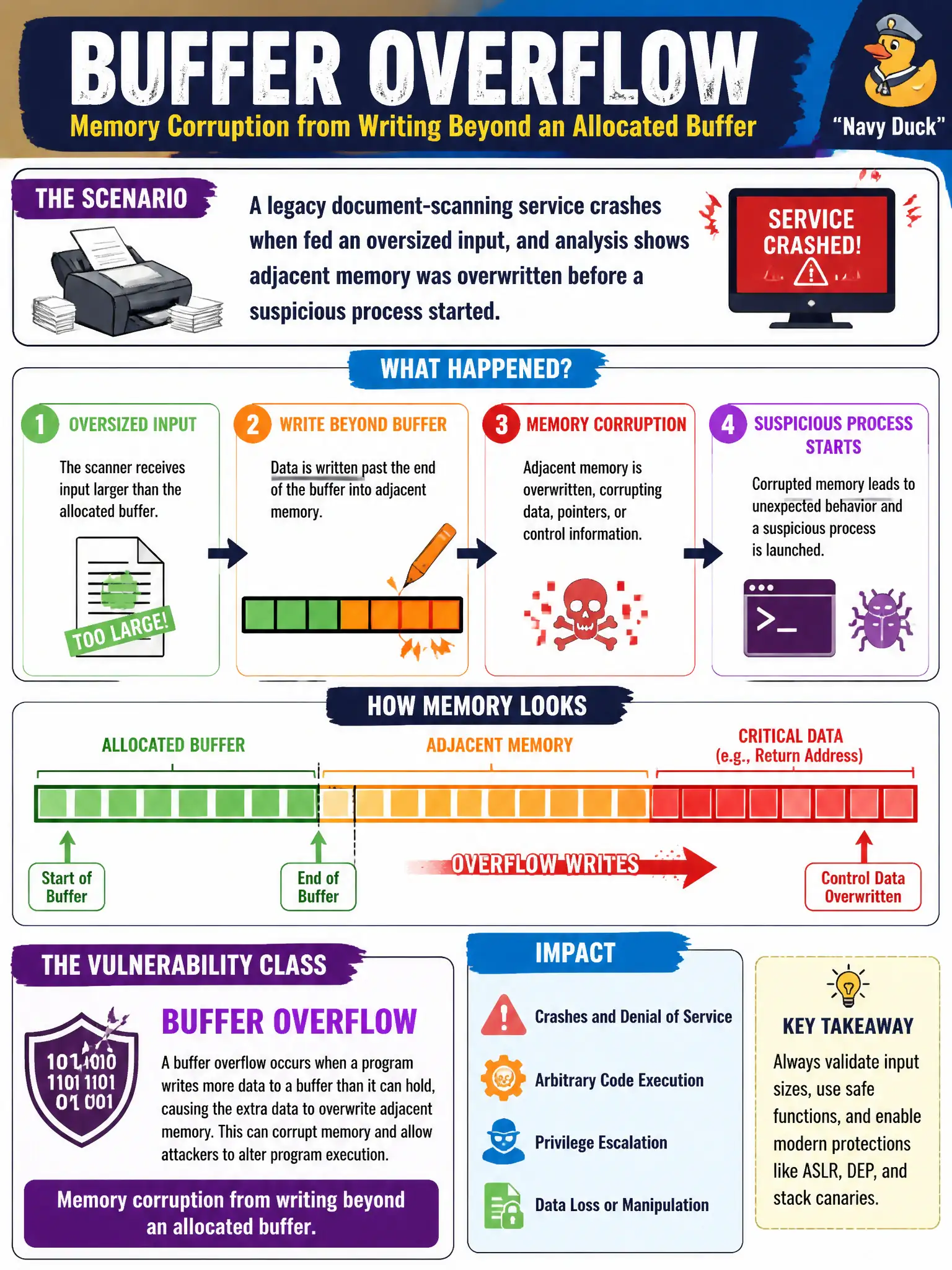 To Create an exciting colorful infographic that explains the concepts in the question: Question: A legacy document-scanning service crashes when fed an oversized input, and analysis shows adjacent memory was overwritten before a suspicious process started. Which application vulnerability class best fits? Correct Answer: Buffer overflow — memory corruption from writing beyond an allocated buffer Put EVERY visible label in double quotes. No people. No A/B/C/D letters. In one of the four corners put a little "Navy Duck".