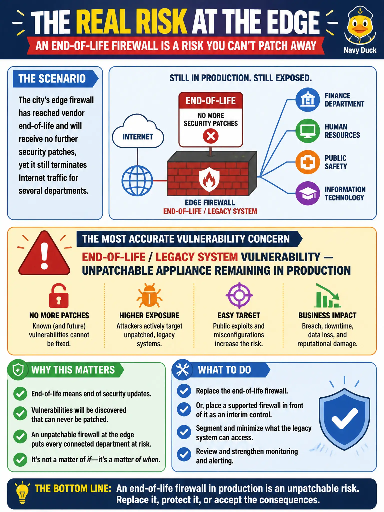 To Create an exciting colorful infographic that explains the concepts in the question: Question: The city’s edge firewall has reached vendor end-of-life and will receive no further security patches, yet it still terminates Internet traffic for several departments. Which vulnerability concern is most accurate? Correct Answer: End-of-life / legacy system vulnerability — unpatchable appliance remaining in production Put EVERY visible label in double quotes. No people. No A/B/C/D letters. In one of the four corners put a little "Navy Duck".