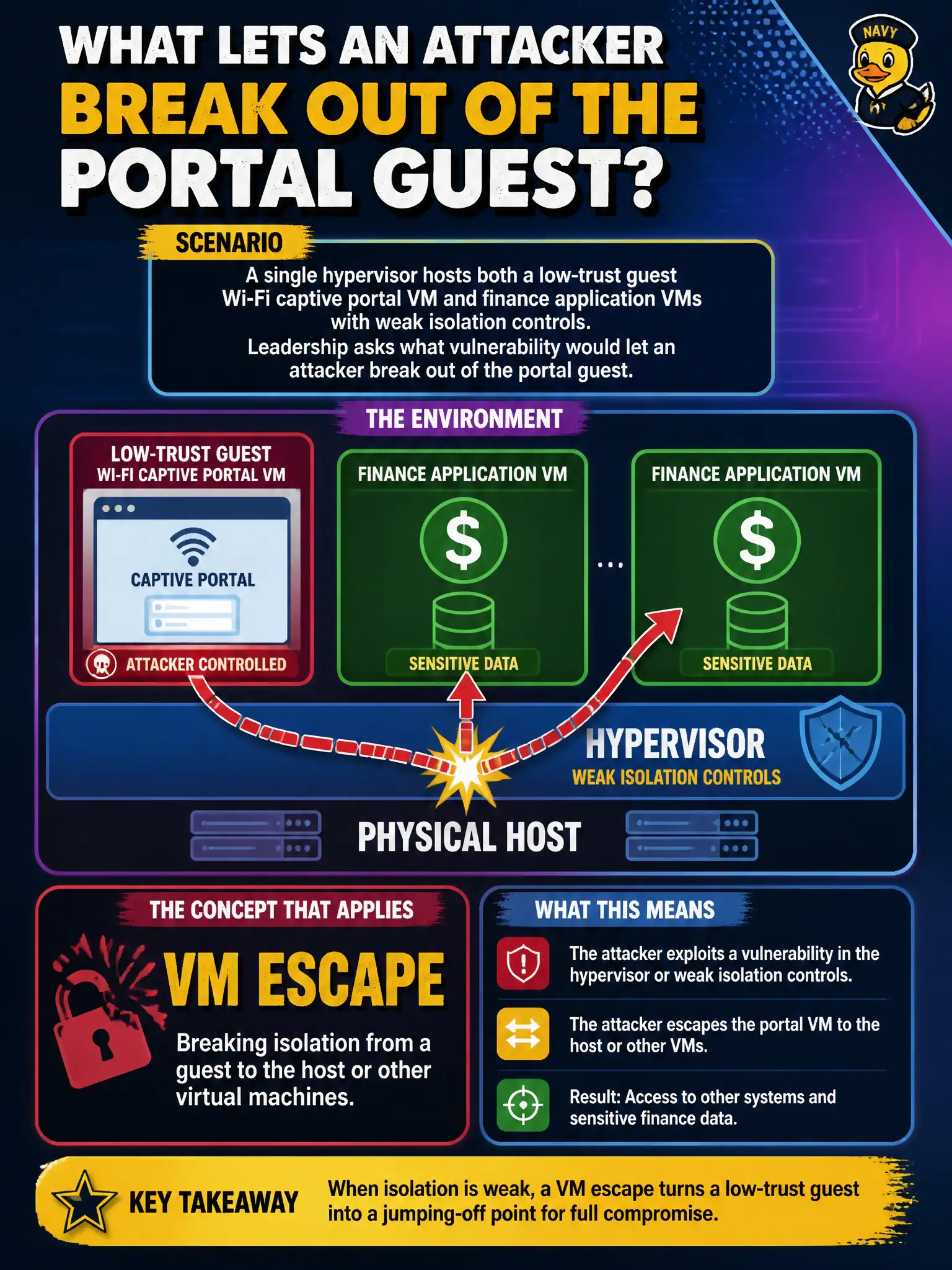 To Create an exciting colorful infographic that explains the concepts in the question: Question: A single hypervisor hosts both a low-trust guest Wi-Fi captive portal VM and finance application VMs with weak isolation controls. Leadership asks what vulnerability would let an attacker break out of the portal guest. Which concept applies? Correct Answer: VM escape — breaking isolation from a guest to the host or other virtual machines Put EVERY visible label in double quotes. No people. No A/B/C/D letters. In one of the four corners put a little "Navy Duck".